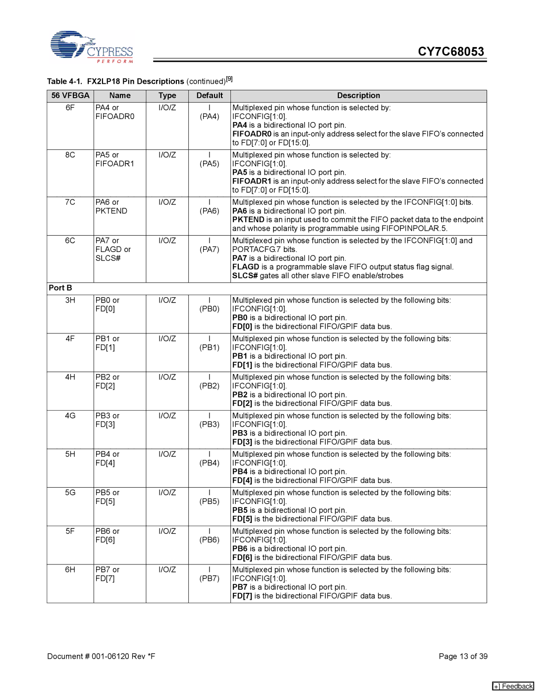 Cypress CY7C68053 manual FIFOADR0, FIFOADR1, Pktend, Slcs#, Port B 