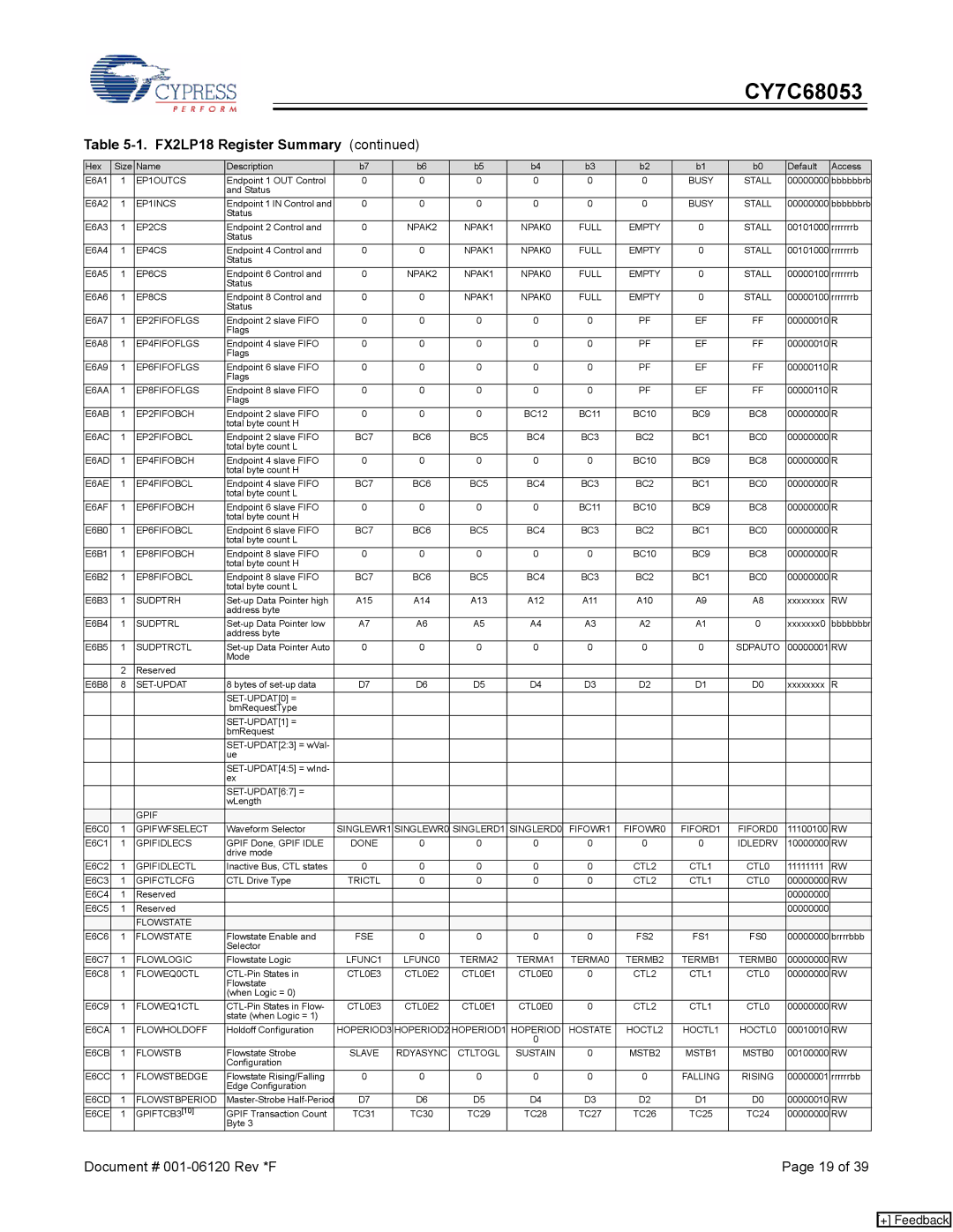 Cypress CY7C68053 EP1OUTCS, Busy Stall, EP1INCS, EP2CS, NPAK2 NPAK1 NPAK0 Full Empty Stall, EP4CS, EP6CS, EP8CS, Sudptrh 