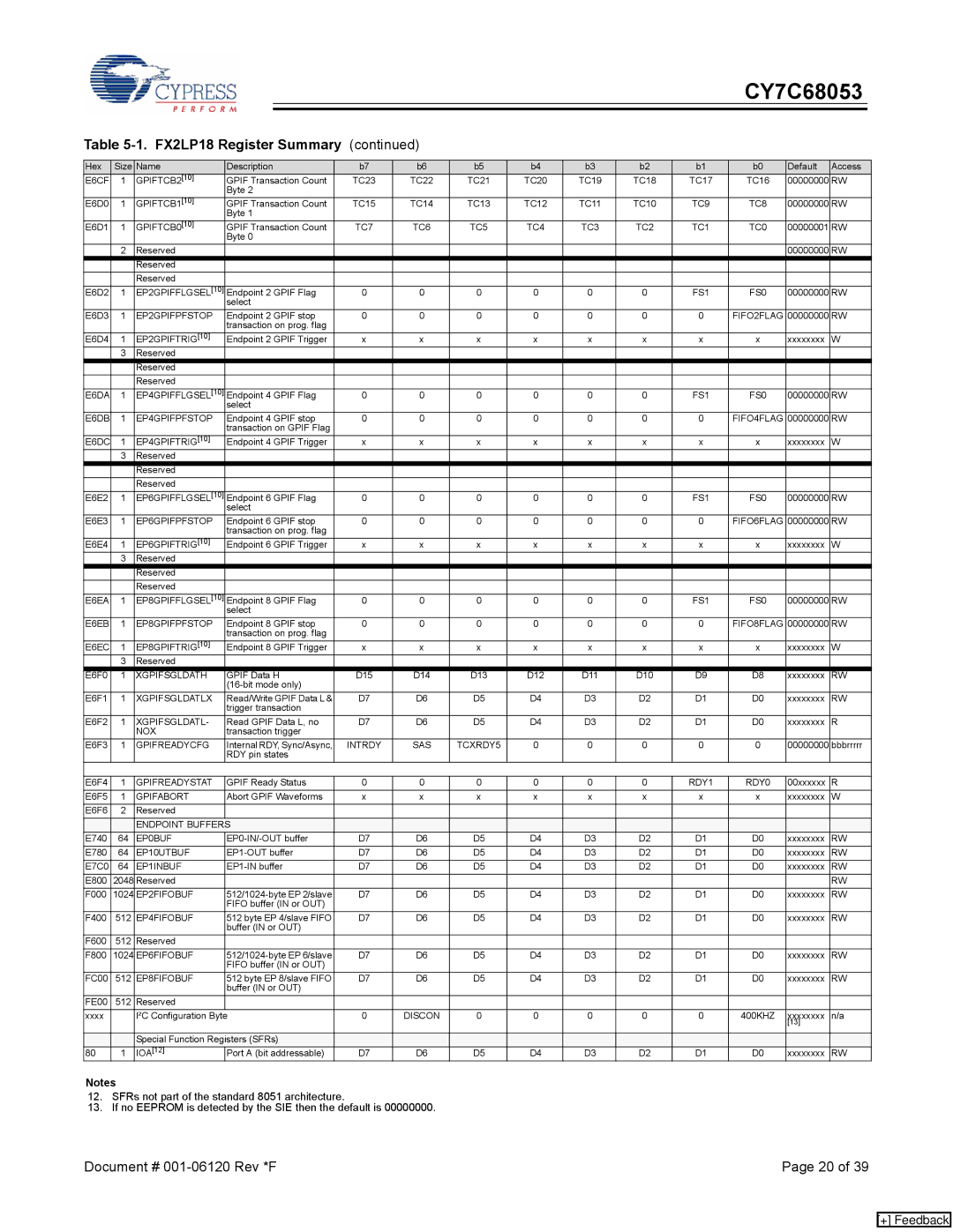 Cypress CY7C68053 E6CF, TC9 TC8, TC7 TC6 TC5 TC4 TC3 TC2 TC1 TC0, EP2GPIFFLGSEL, FS1 FS0, EP2GPIFPFSTOP, FIFO2FLAG, Nox 