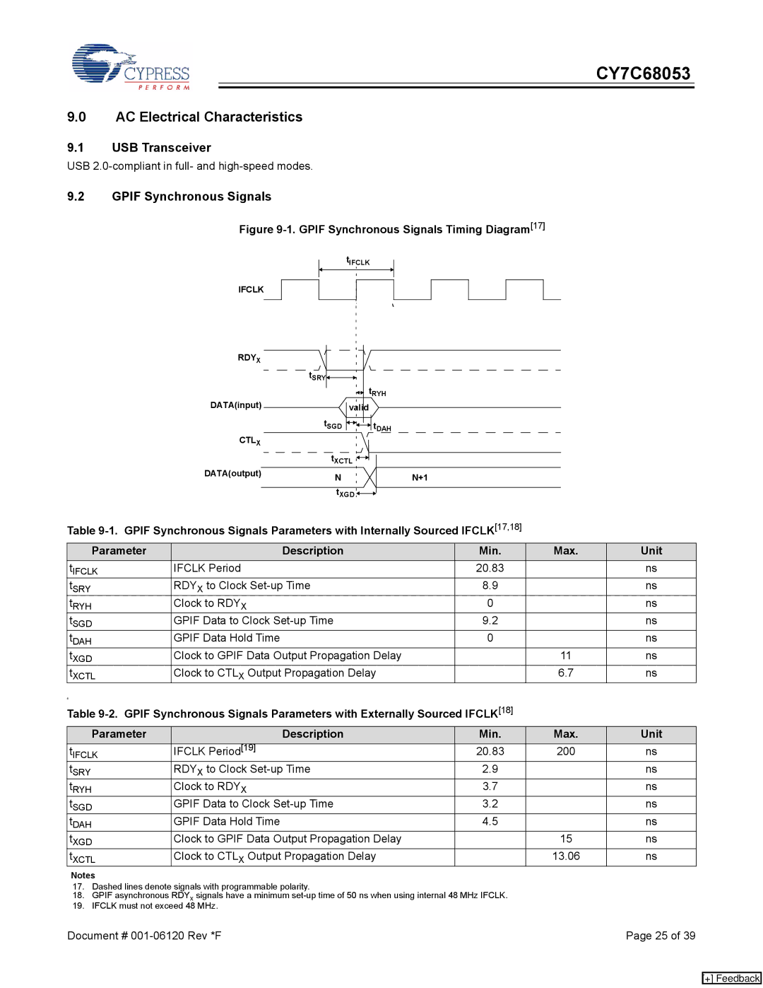 Cypress CY7C68053 manual AC Electrical Characteristics, USB Transceiver, Gpif Synchronous Signals 