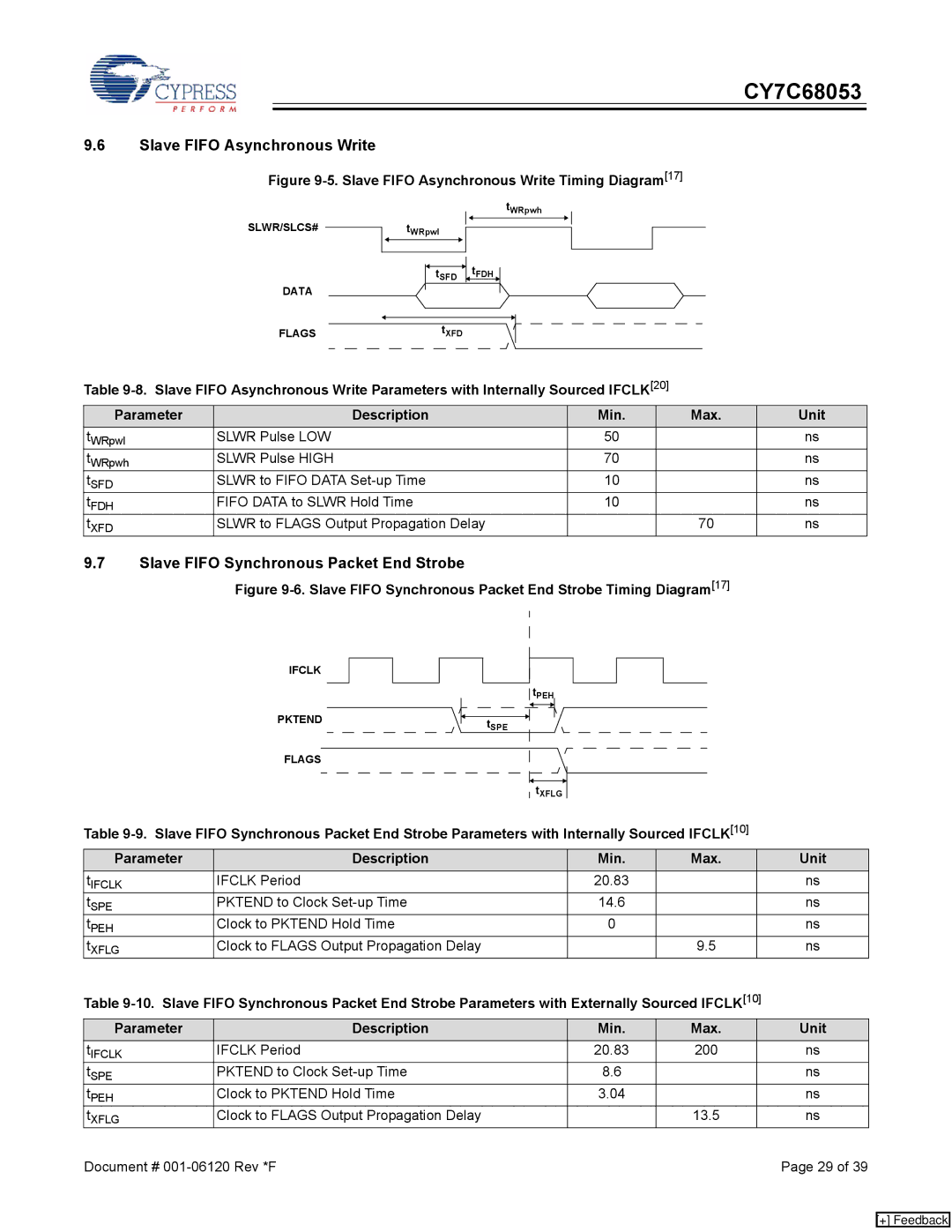 Cypress CY7C68053 manual Slave Fifo Asynchronous Write, Slave Fifo Synchronous Packet End Strobe 
