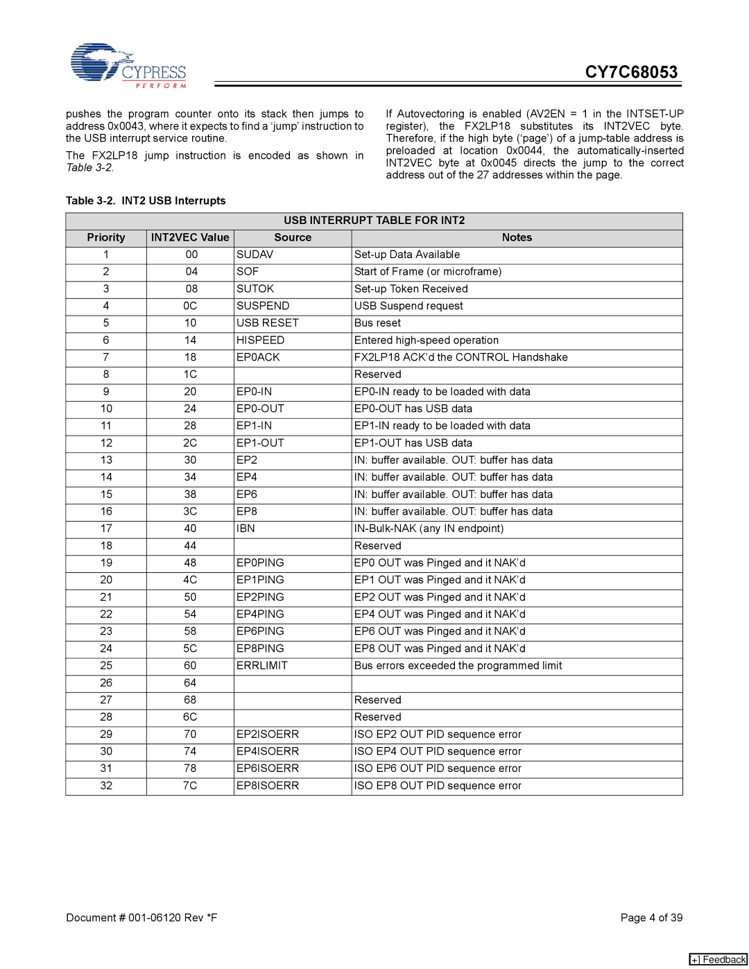 Cypress CY7C68053 manual INT2 USB Interrupts, Priority INT2VEC Value Source 