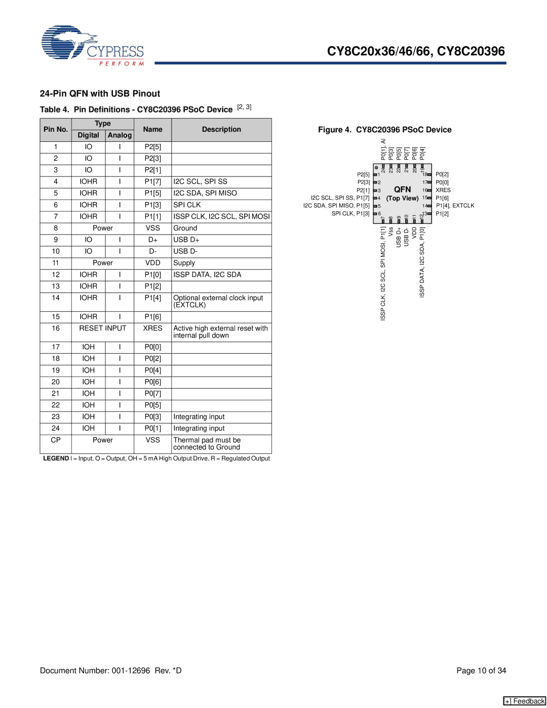 Cypress CY8C20x36, CY8C20x46, CY8C20x66 manual Pin QFN with USB Pinout, Pin Definitions CY8C20396 PSoC Device 2 