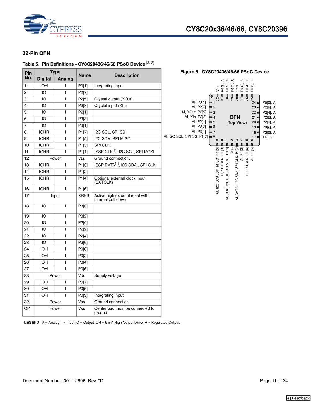 Cypress CY8C20x66, CY8C20x46, CY8C20396, CY8C20x36 manual Qfn 