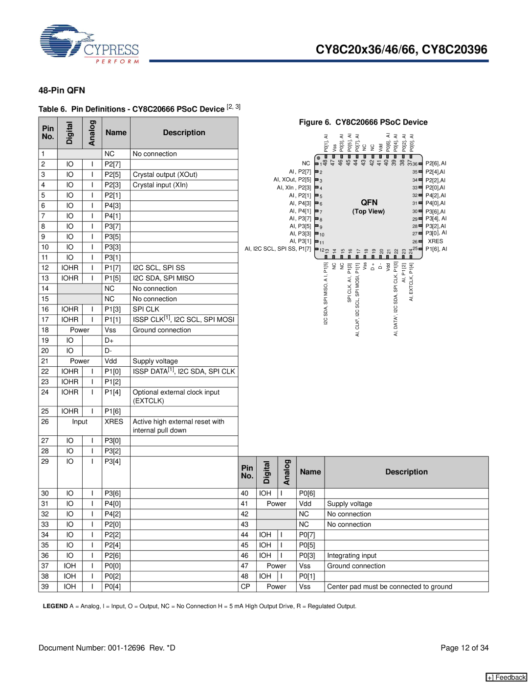 Cypress CY8C20x46, CY8C20396, CY8C20x36 Pin Definitions CY8C20666 PSoC Device 2, Pin Digital Analog Name Description 