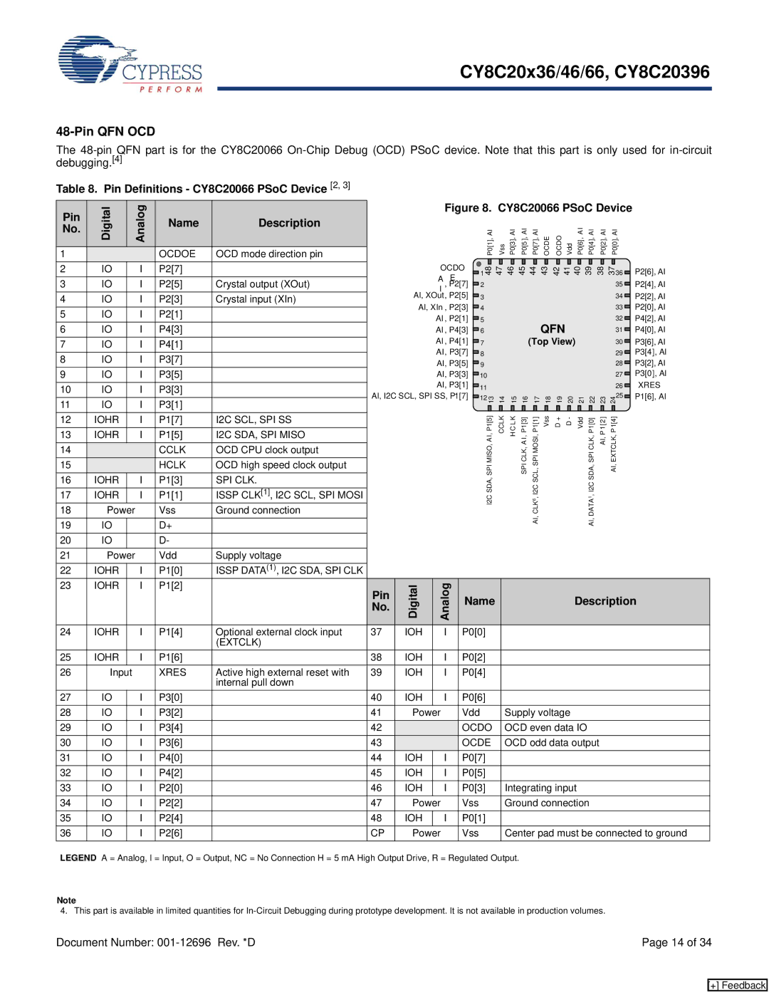 Cypress CY8C20x36, CY8C20x46, CY8C20396, CY8C20x66 manual Pin QFN OCD, Pin Definitions CY8C20066 PSoC Device 2 