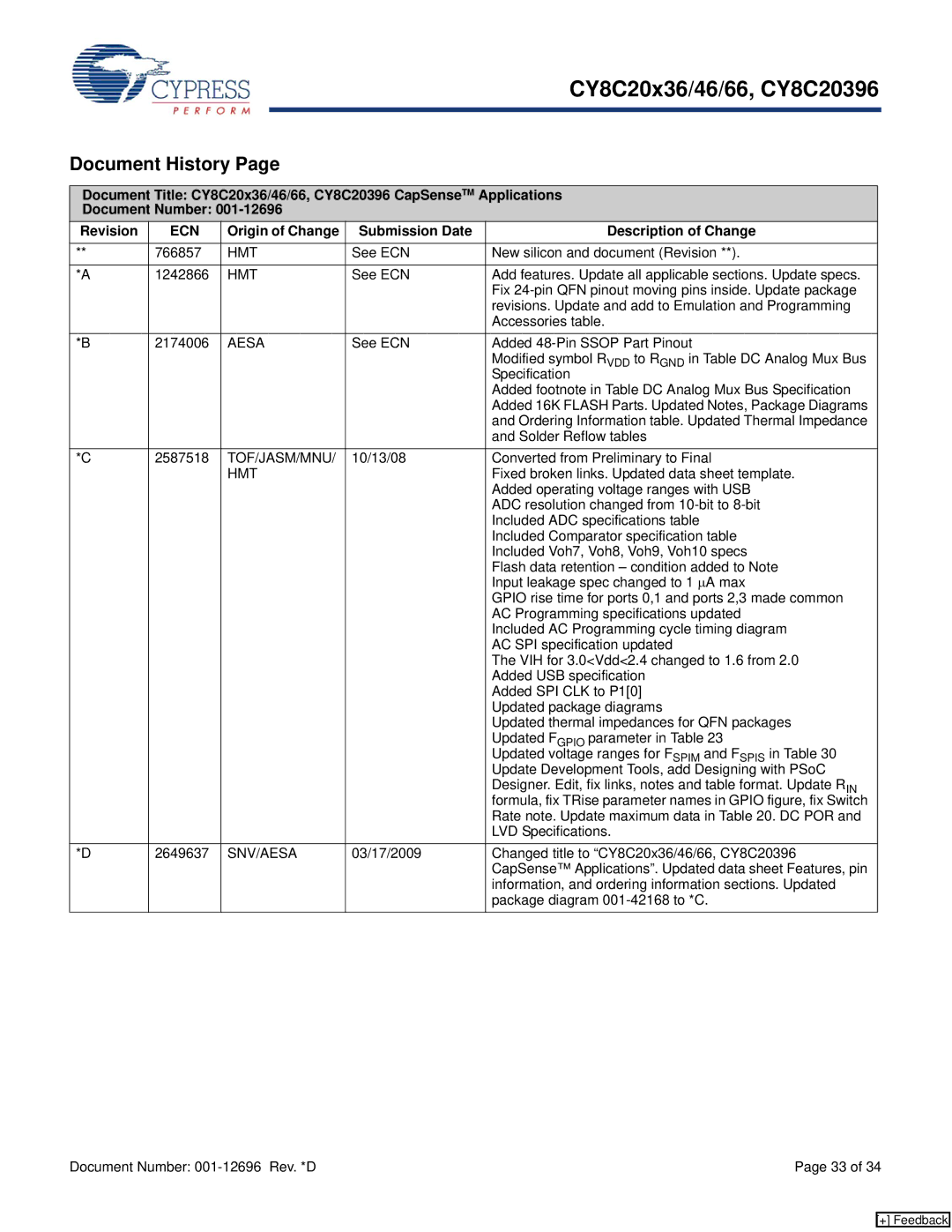 Cypress CY8C20396, CY8C20x46, CY8C20x36, CY8C20x66 Document History, Origin of Change Submission Date Description of Change 