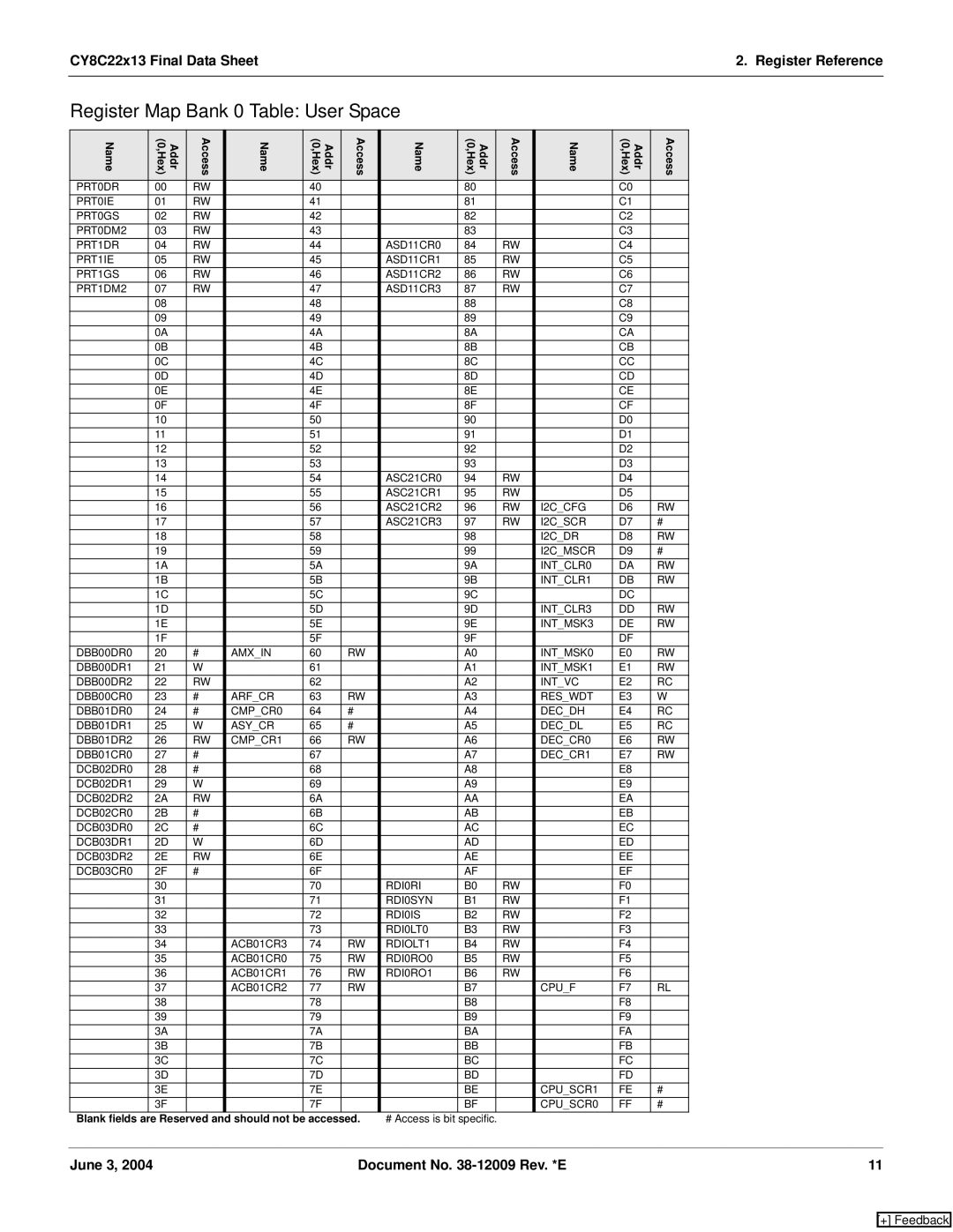 Cypress CY8C22213, CY8C22113 manual Register Map Bank 0 Table User Space, CY8C22x13 Final Data Sheet2. Register Reference 