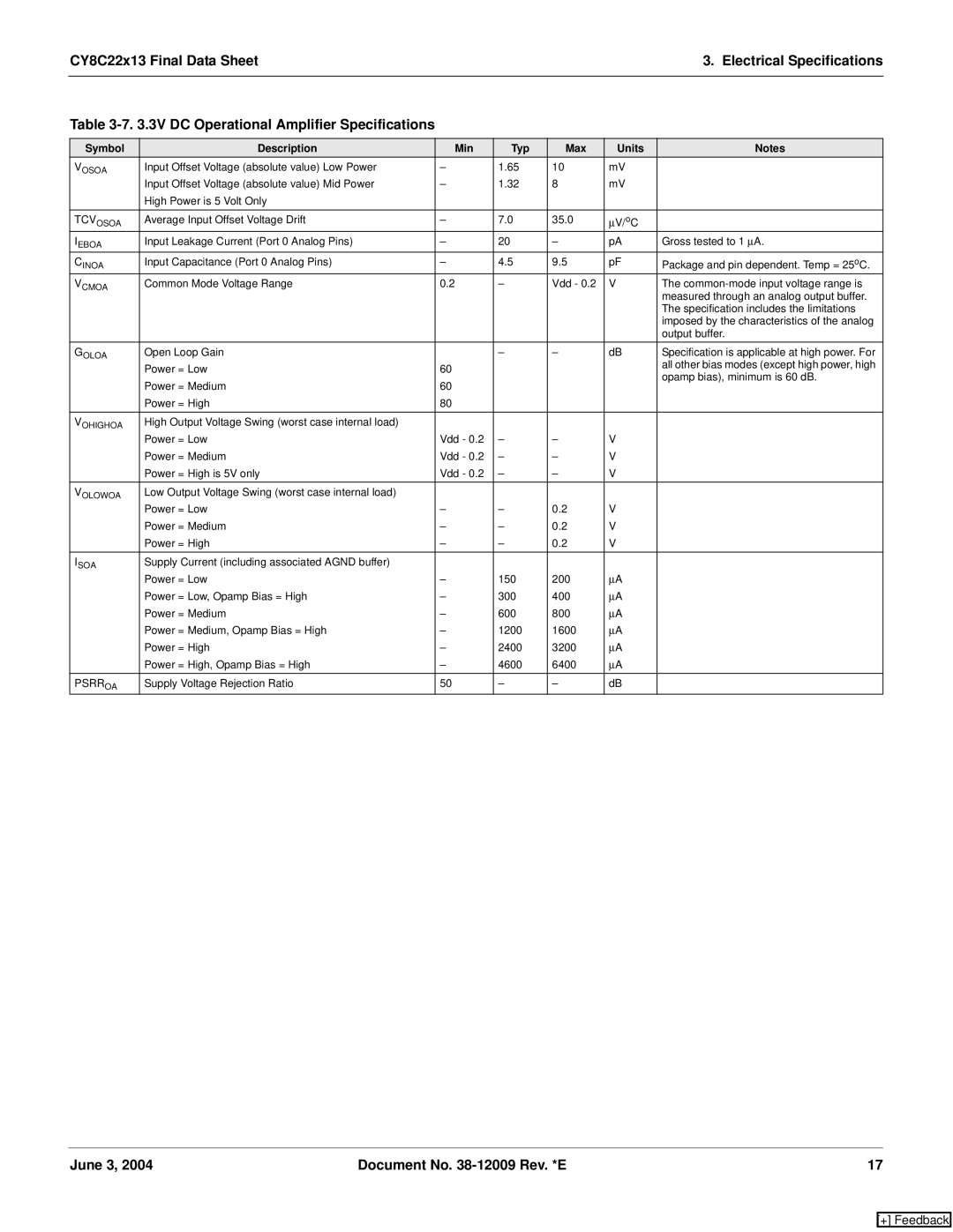 Cypress CY8C22213, CY8C22113 manual Psrroa 