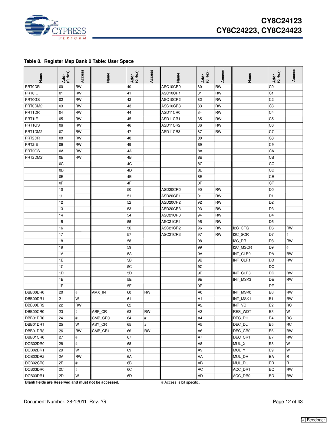 Cypress CY8C24123, CY8C24223, CY8C24423 manual Register Map Bank 0 Table User Space, Name Addr 0,Hex Access 