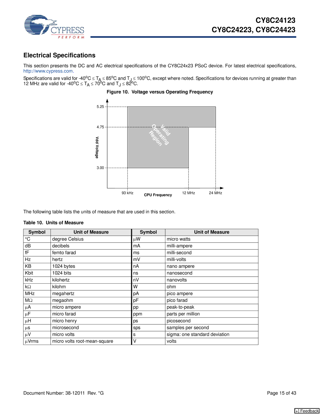 Cypress CY8C24123, CY8C24223, CY8C24423 manual Electrical Specifications, Units of Measure Symbol Unit of Measure 