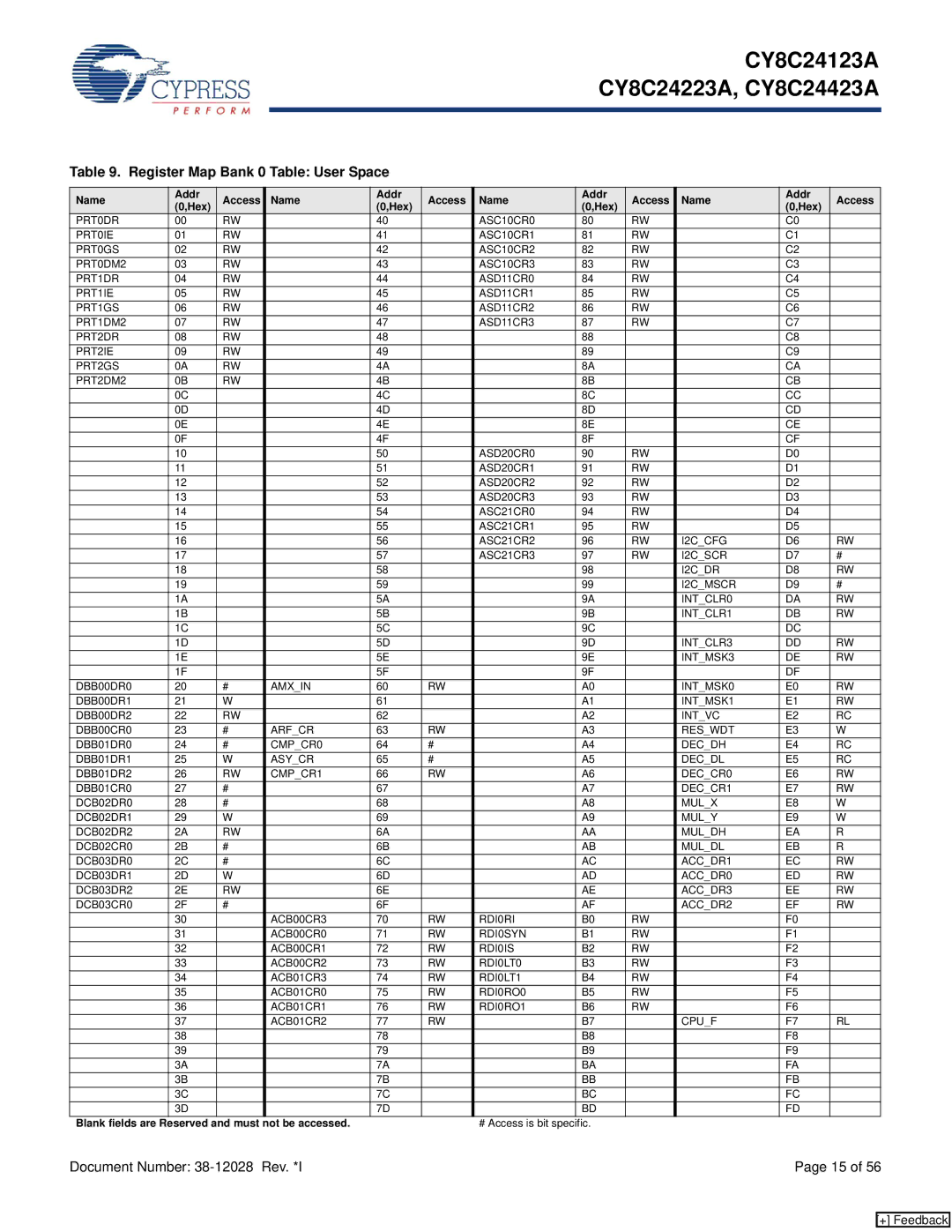 Cypress CY8C24123A manual Register Map Bank 0 Table User Space, Name Addr Access Hex 