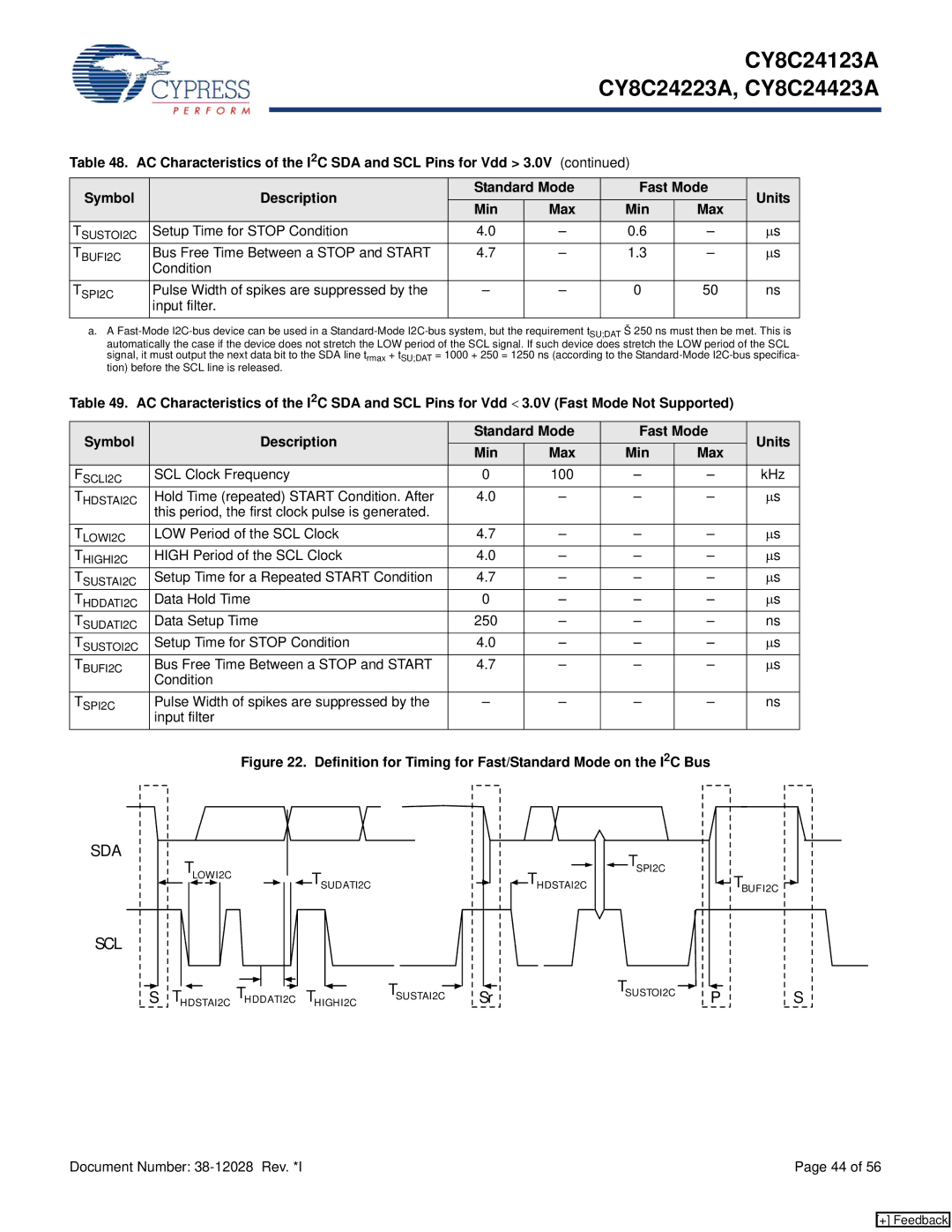 Cypress CY8C24123A manual Setup Time for Stop Condition, Bus Free Time Between a Stop and Start Condition 