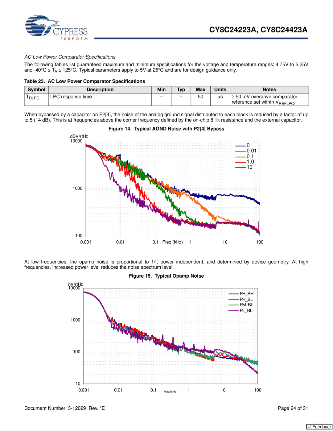 Cypress CY8C24423A, CY8C24223A manual AC Low Power Comparator Specifications, Typical Agnd Noise with P24 Bypass 