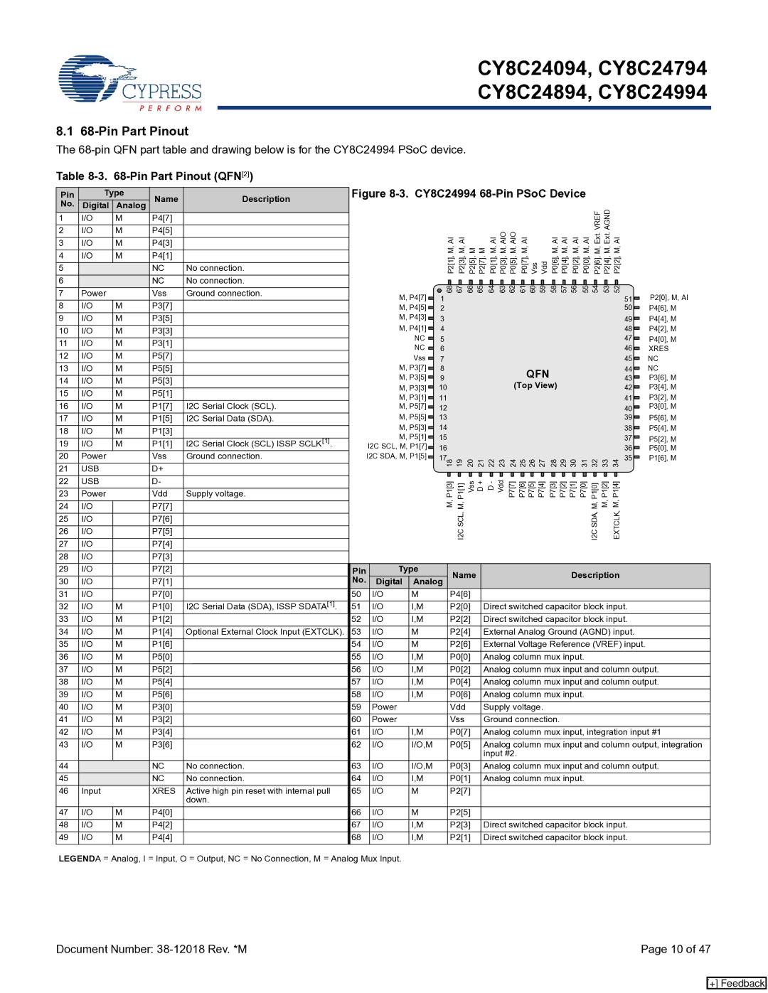 Cypress CY8C24094, CY8C24994, CY8C24894 manual Pin Part Pinout, Pin Type Name Description Digital Analog 