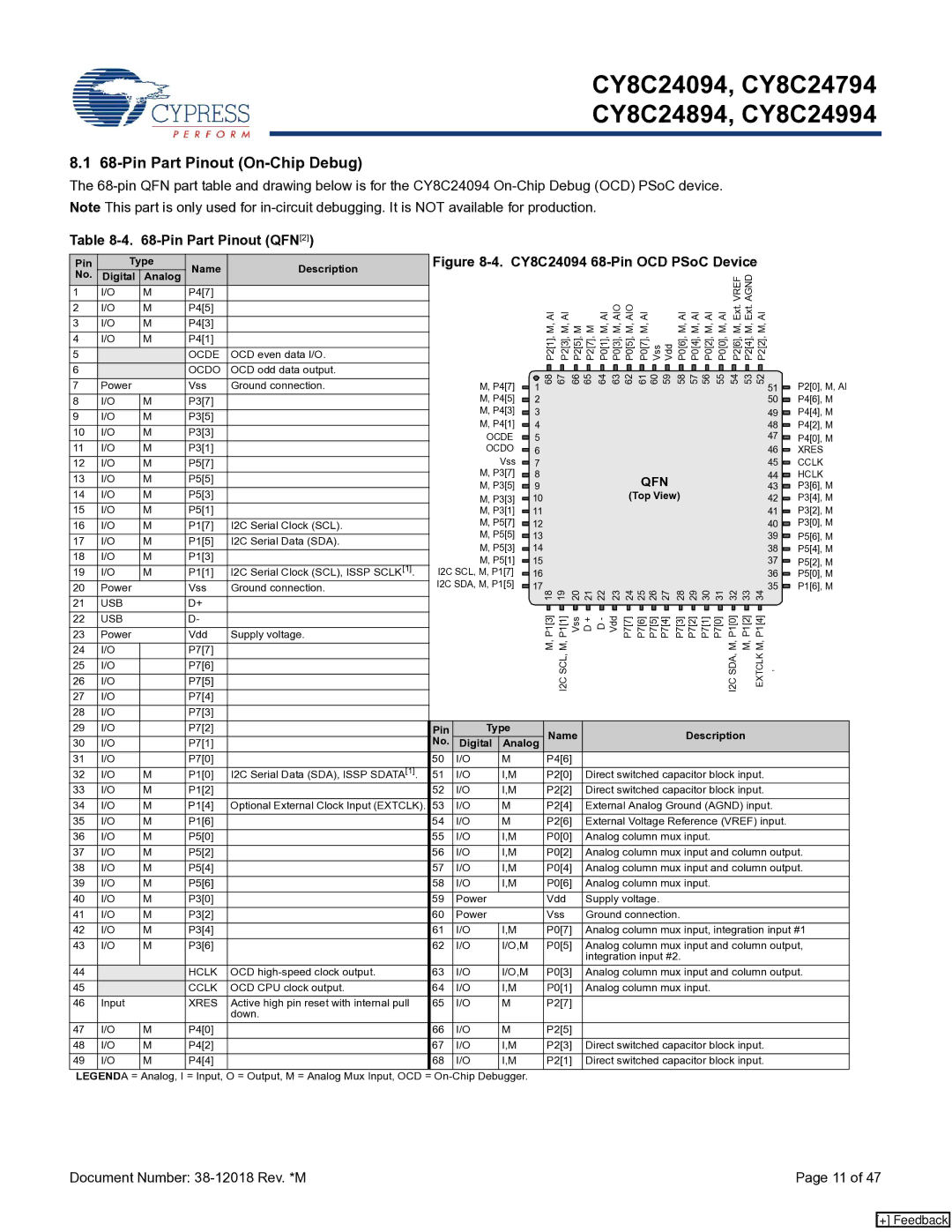 Cypress CY8C24894, CY8C24994, CY8C24094 manual Pin Part Pinout On-Chip Debug, Pin Part Pinout QFN 