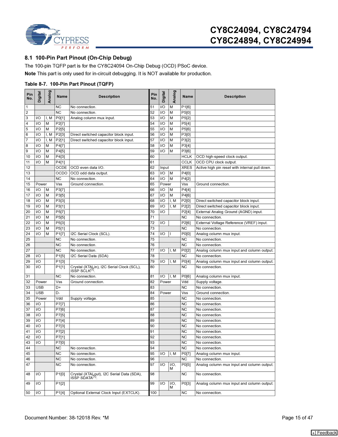 Cypress CY8C24994, CY8C24094 manual Pin Part Pinout On-Chip Debug, Pin Part Pinout Tqfp, Pin Digital Analog Name Description 