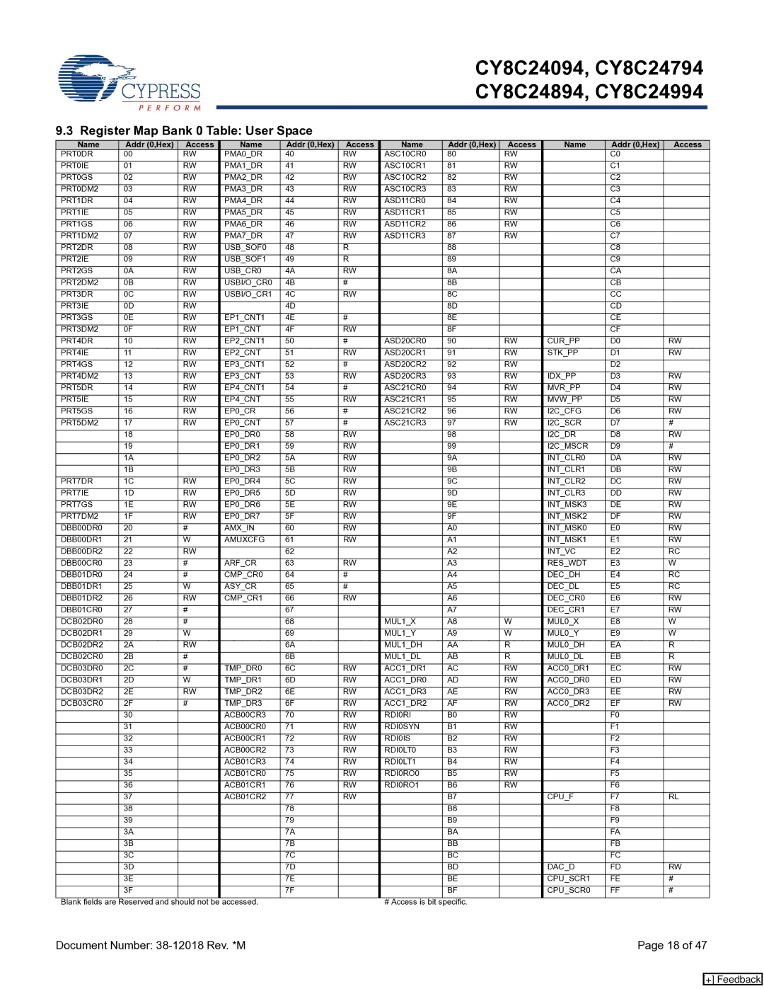 Cypress CY8C24994, CY8C24094, CY8C24894 manual Register Map Bank 0 Table User Space, Name Addr 0,Hex Access 