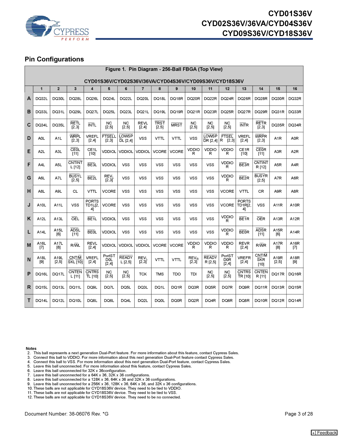 Cypress CYD01S36V, CYD02S36VA, CYD09S36V, CYD18S36V, CYD04S36V manual Pin Configurations, DQ10R DQ12R DQ14R 