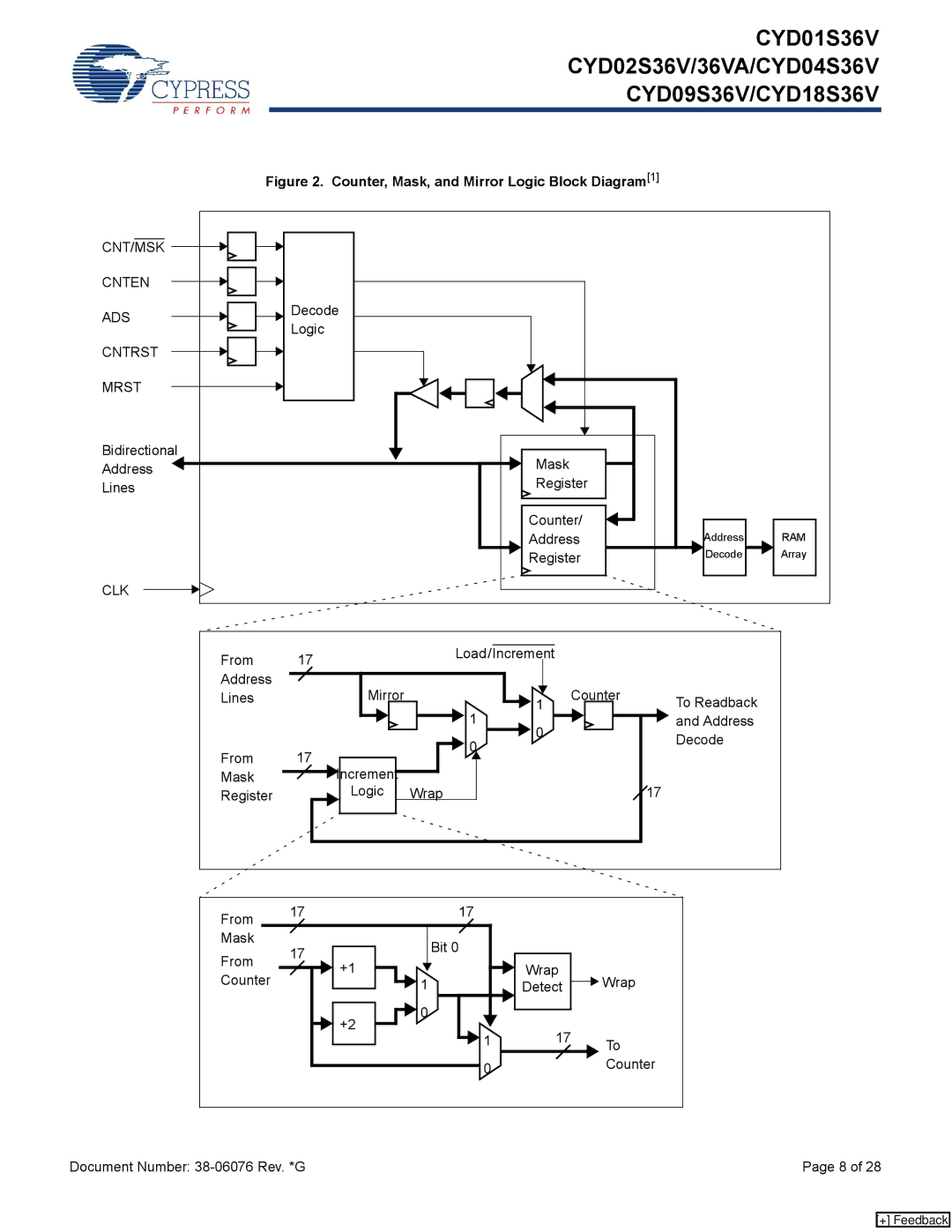 Cypress CYD18S36V, CYD02S36VA, CYD09S36V, CYD01S36V, CYD04S36V manual Counter, Mask, and Mirror Logic Block Diagram1 