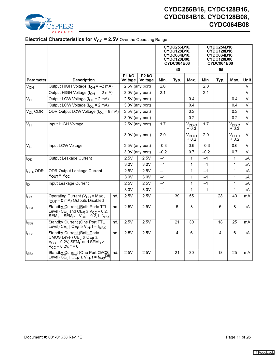 Cypress CYDC064B08, CYDC064B16 manual Output LOW Voltage I OL = 2 mA 5V any port 0V any port, Input High Voltage 5V any port 