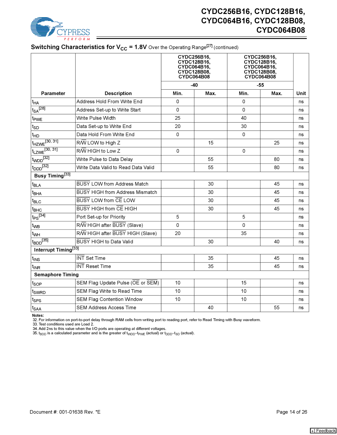 Cypress CYDC128B16, CYDC064B16, CYDC064B08, CYDC256B16, CYDC128B08 manual Busy Timing, Interrupt Timing, Semaphore Timing 