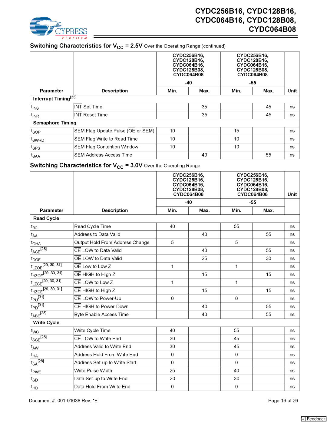 Cypress CYDC064B08, CYDC064B16, CYDC256B16, CYDC128B08, CYDC128B16 manual Data Hold From Write End Document # 001-01638 Rev. *E 