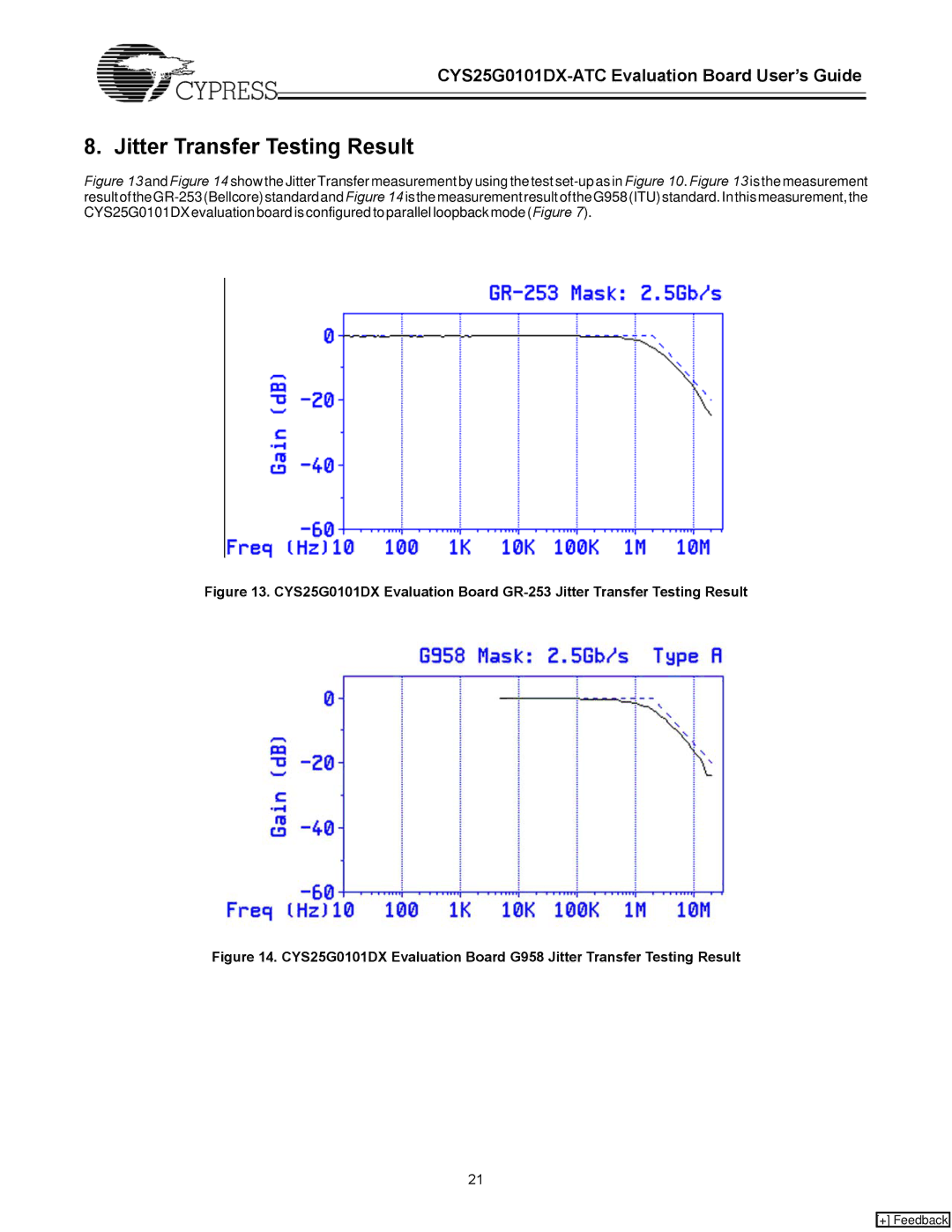 Cypress CYS25G0101DX-ATC manual Jitter Transfer Testing Result 