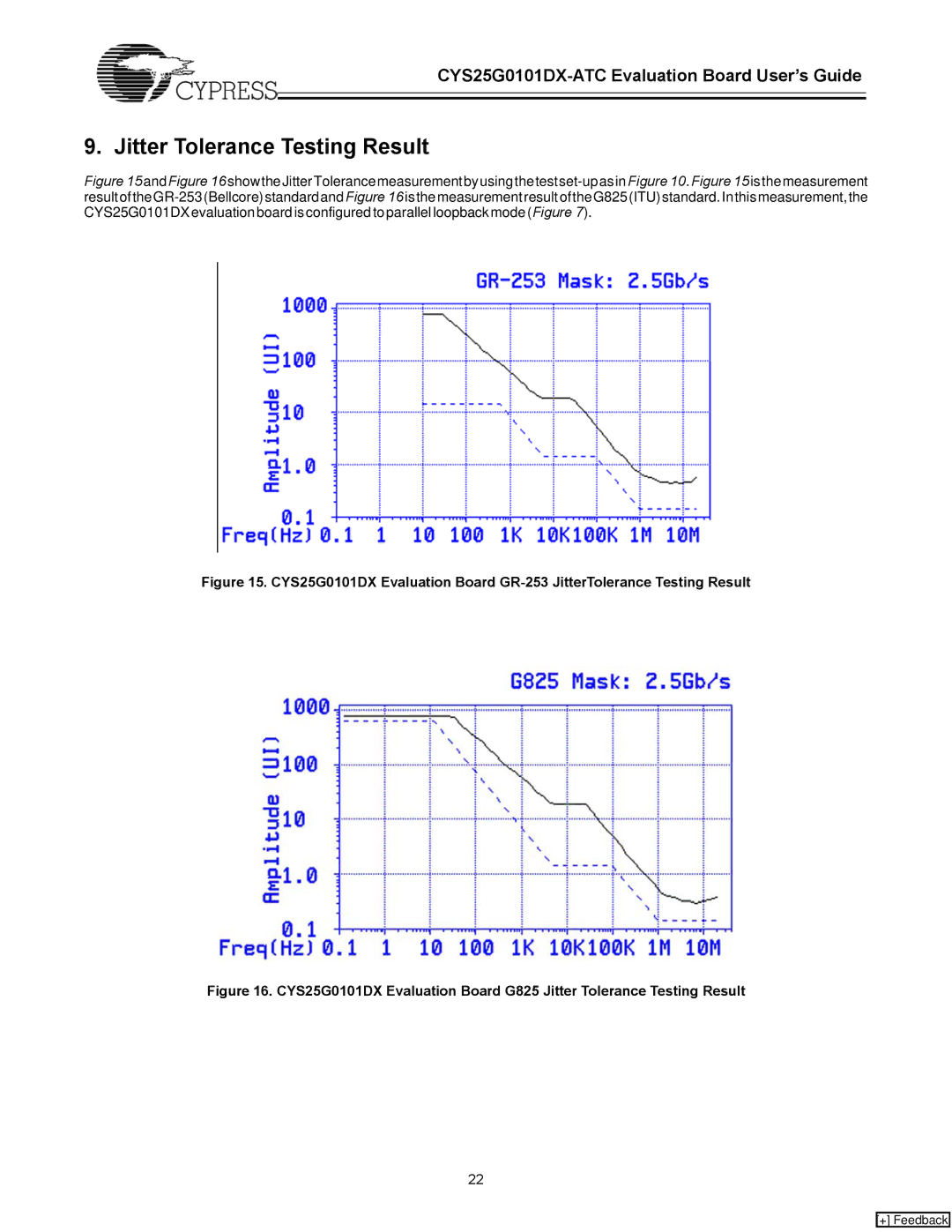 Cypress CYS25G0101DX-ATC manual Jitter Tolerance Testing Result 