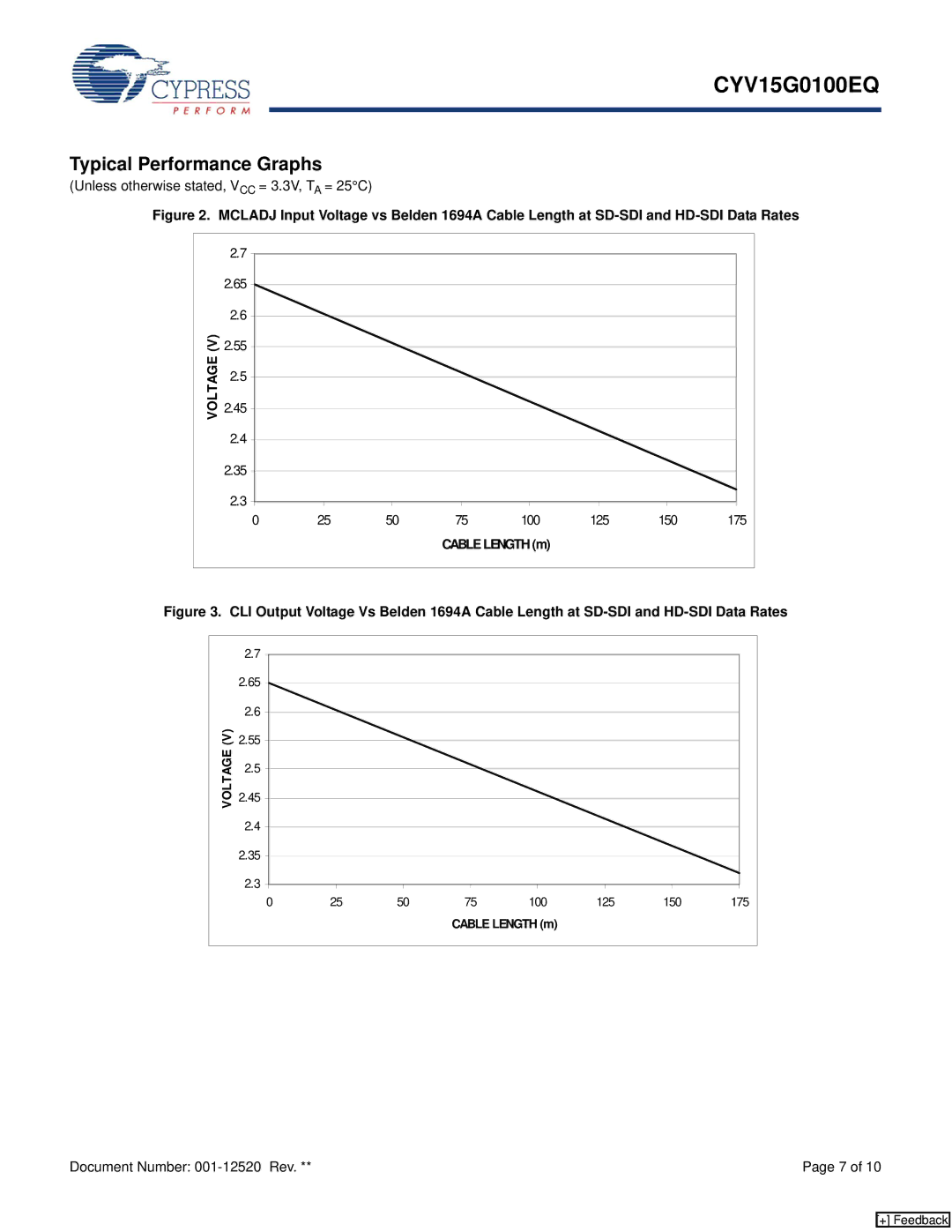 Cypress CYV15G0100EQ manual Typical Performance Graphs 