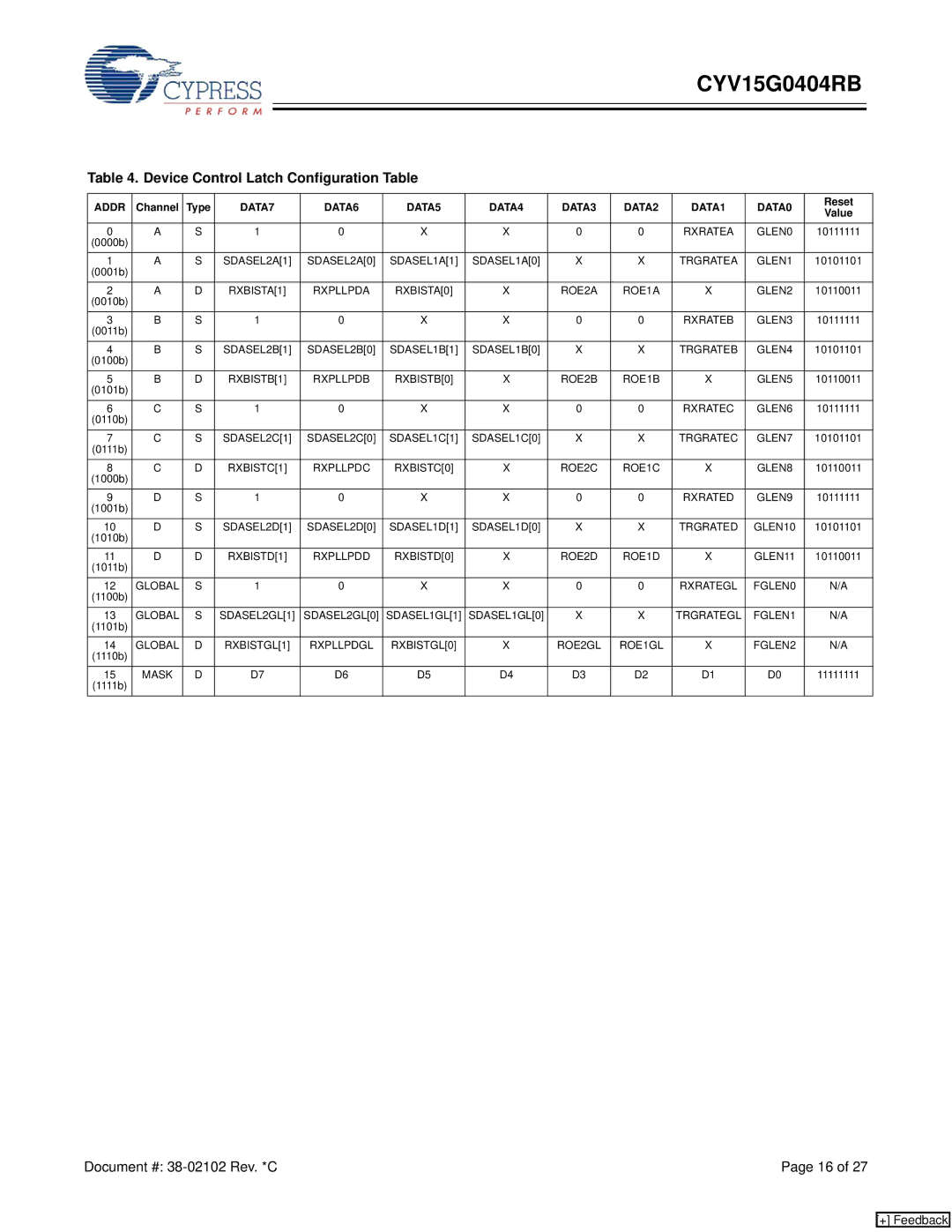 Cypress CYV15G0404RB manual Device Control Latch Configuration Table, DATA7 DATA6 DATA5 DATA4 DATA3 DATA2 DATA1 DATA0 