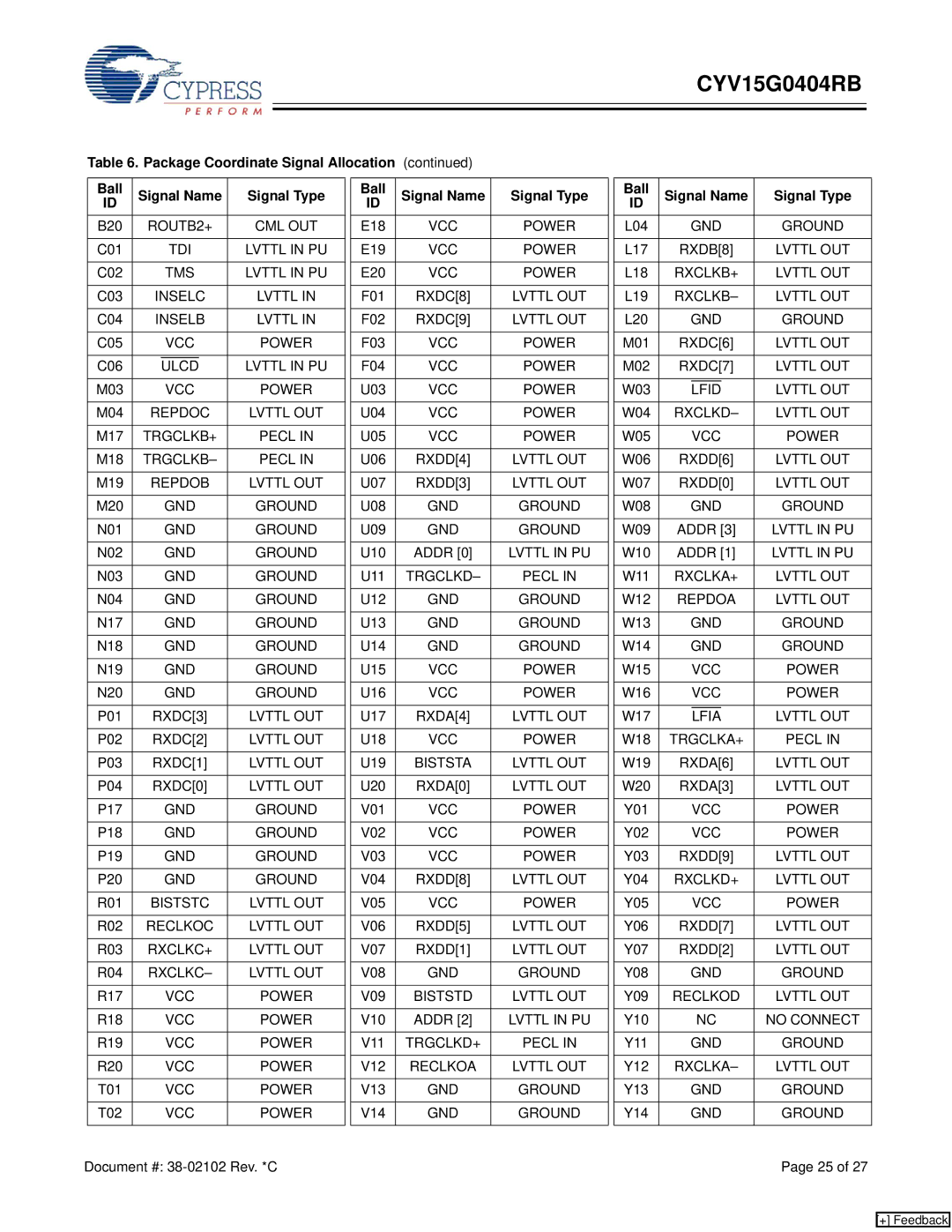 Cypress CYV15G0404RB ROUTB2+ CML OUT, TDI Lvttl in PU, RXDB8 Lvttl OUT, TMS Lvttl in PU, RXCLKB+ Lvttl OUT, Inselb Lvttl 