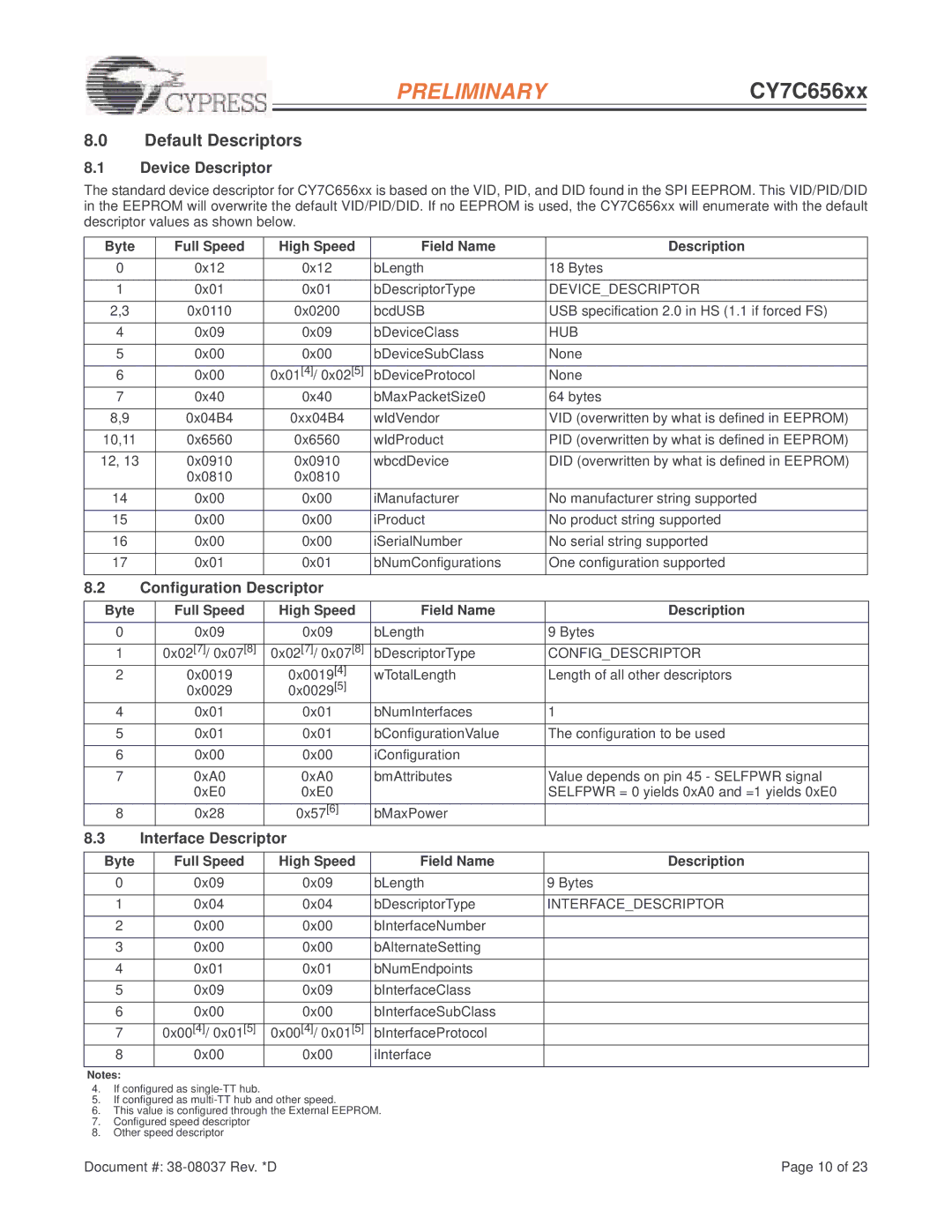 Cypress EZ-USB HX2LP, CY7C656xx Default Descriptors, Device Descriptor, Configuration Descriptor, Interface Descriptor 