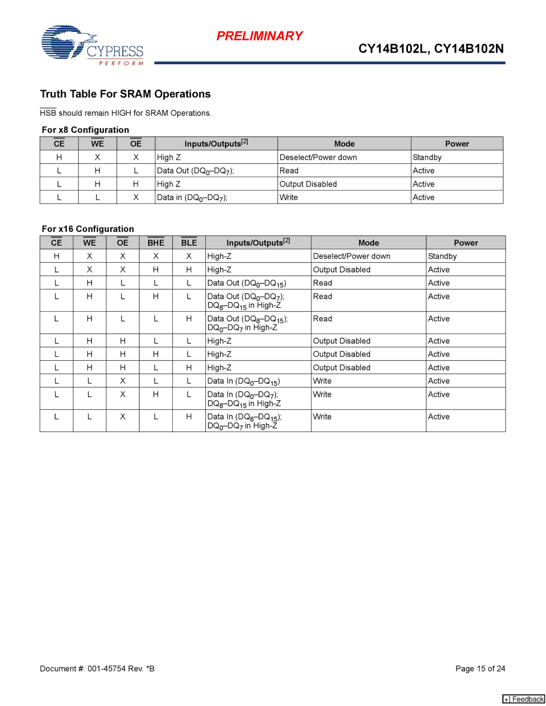 Cypress CY14B102L, nvSRAM manual Truth Table For Sram Operations, Inputs/Outputs2 Mode Power, High Z 