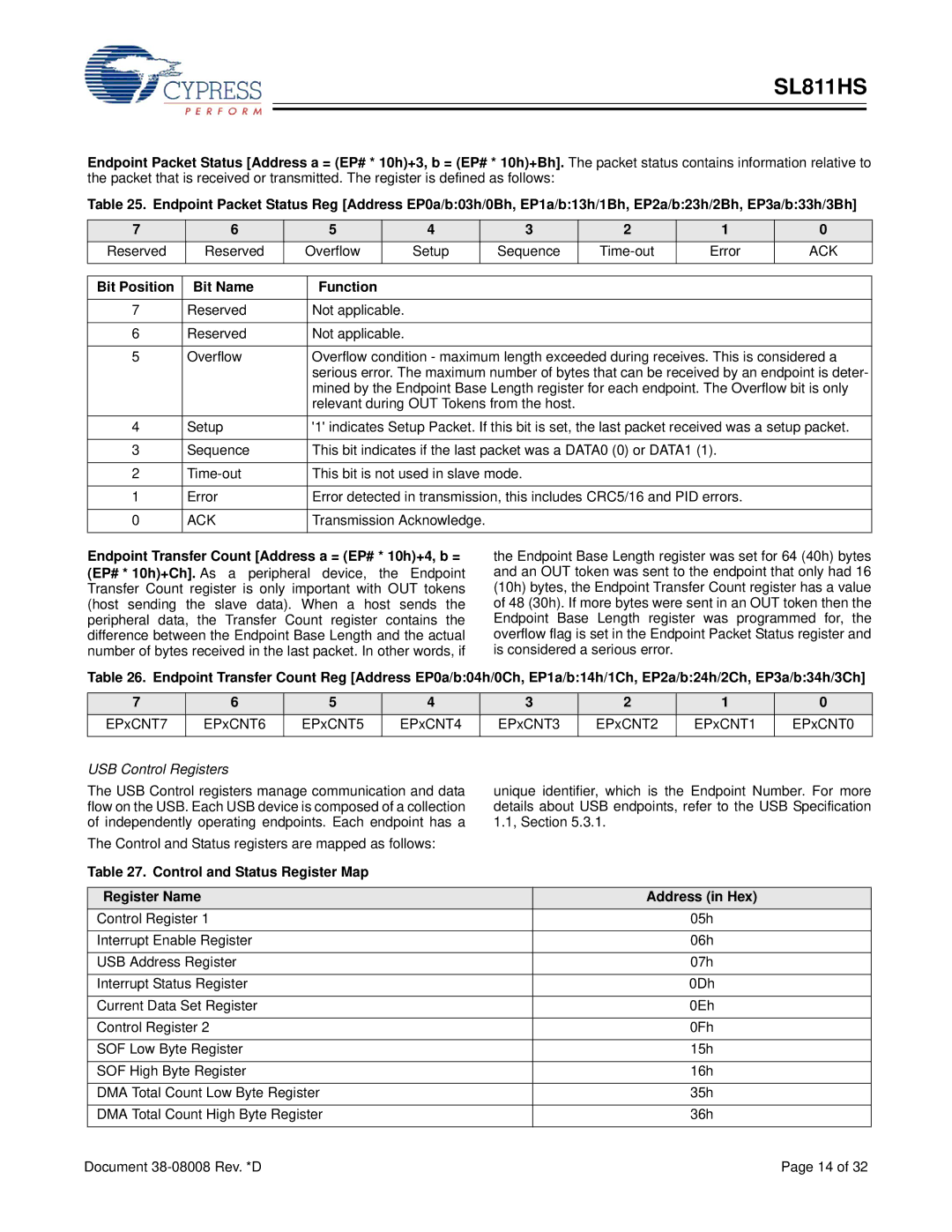 Cypress SL811HS manual Reserved Overflow, Transmission Acknowledge, Current Data Set Register, SOF High Byte Register 