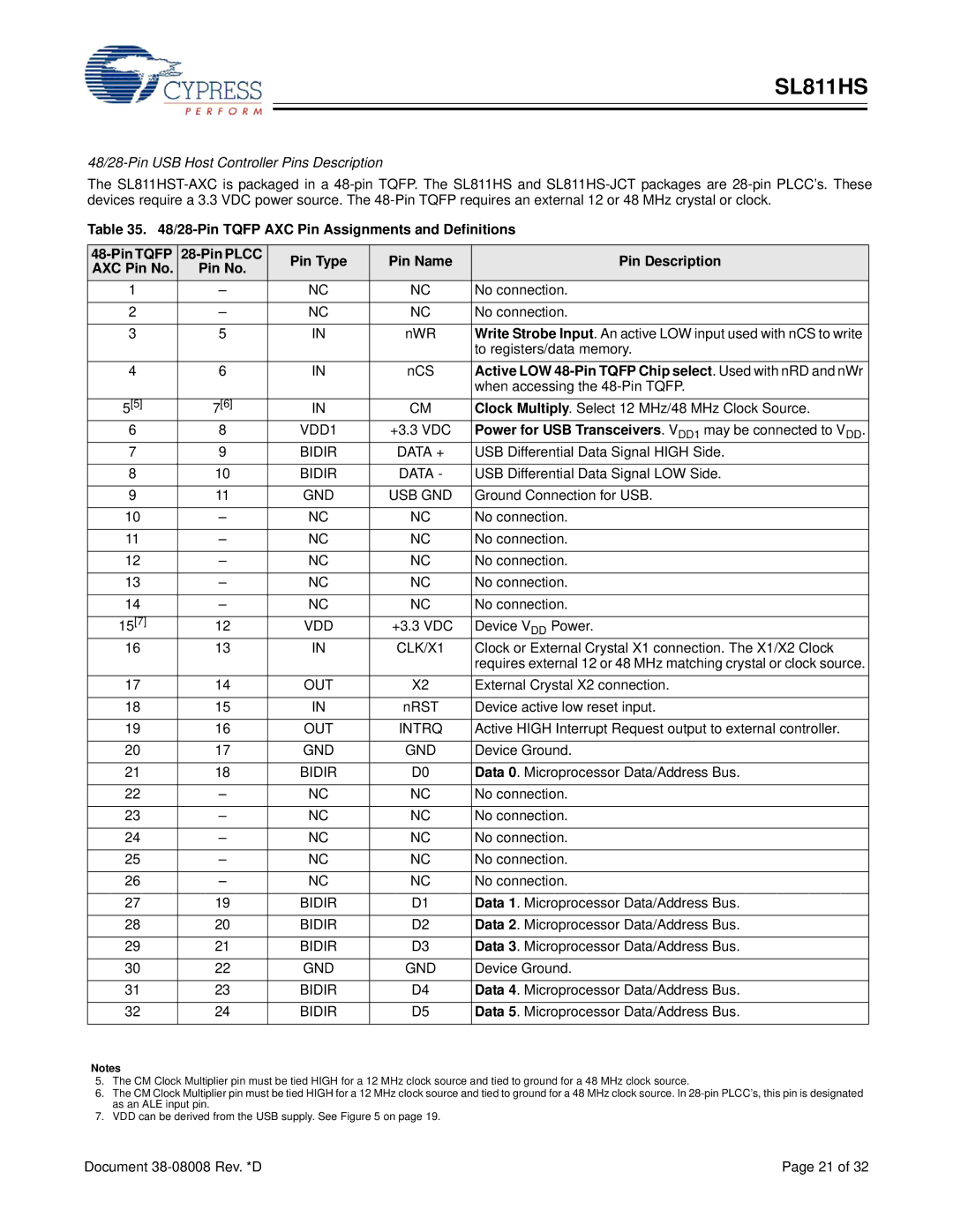 Cypress SL811HS manual 48/28-Pin USB Host Controller Pins Description 