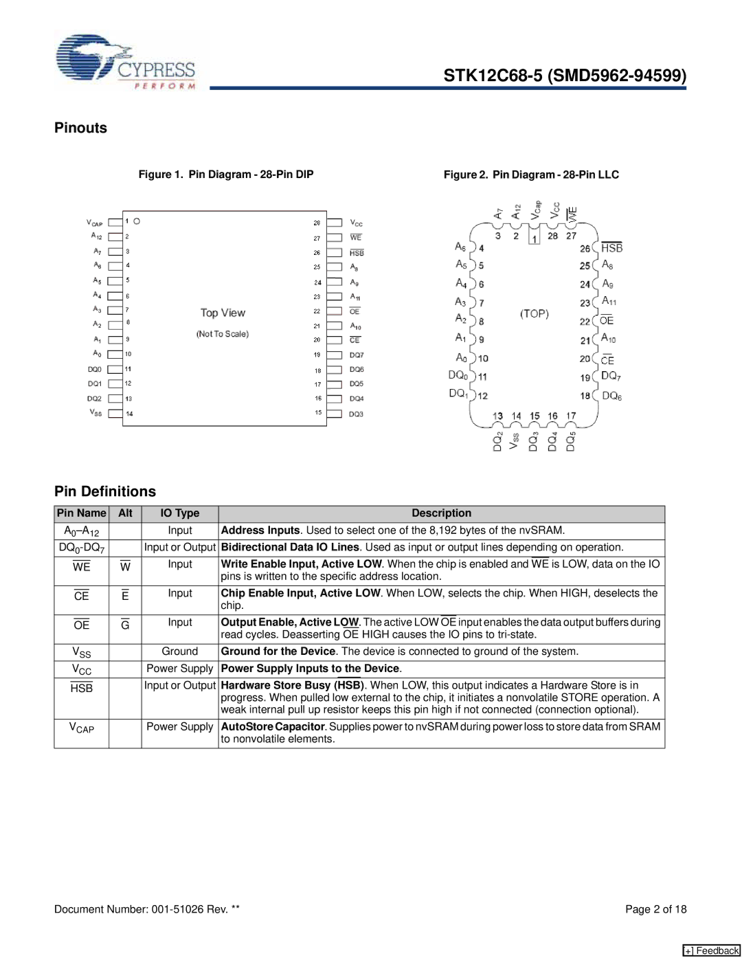 Cypress STK12C68-5 manual Pinouts, Pin Definitions 