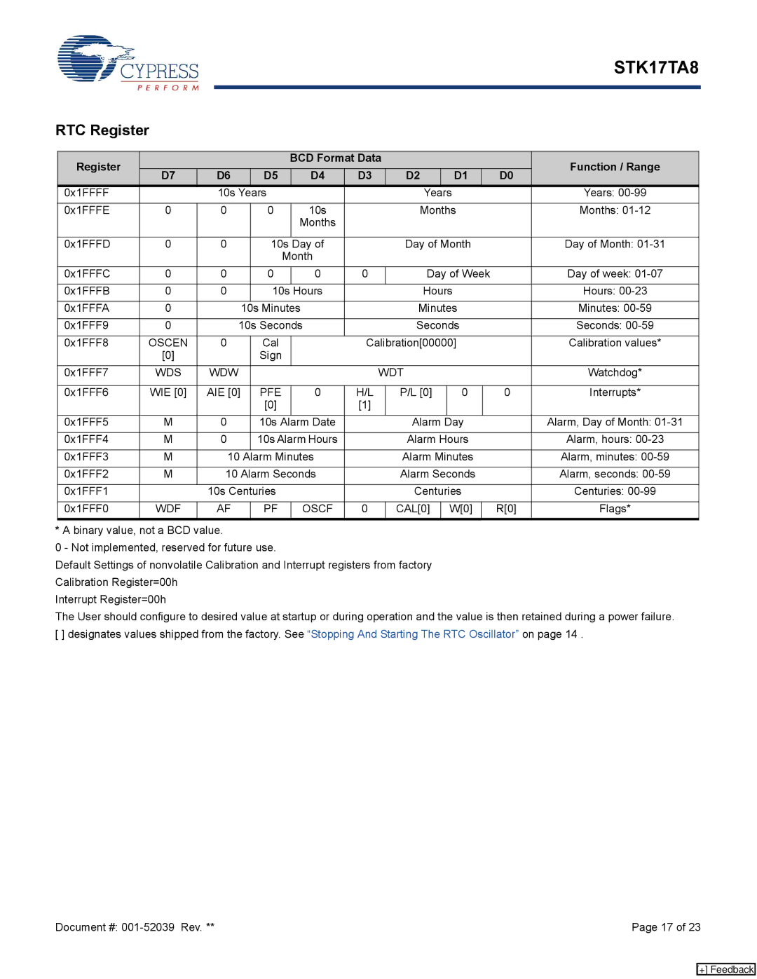 Cypress STK17TA8 manual RTC Register, Register BCD Format Data Function / Range 