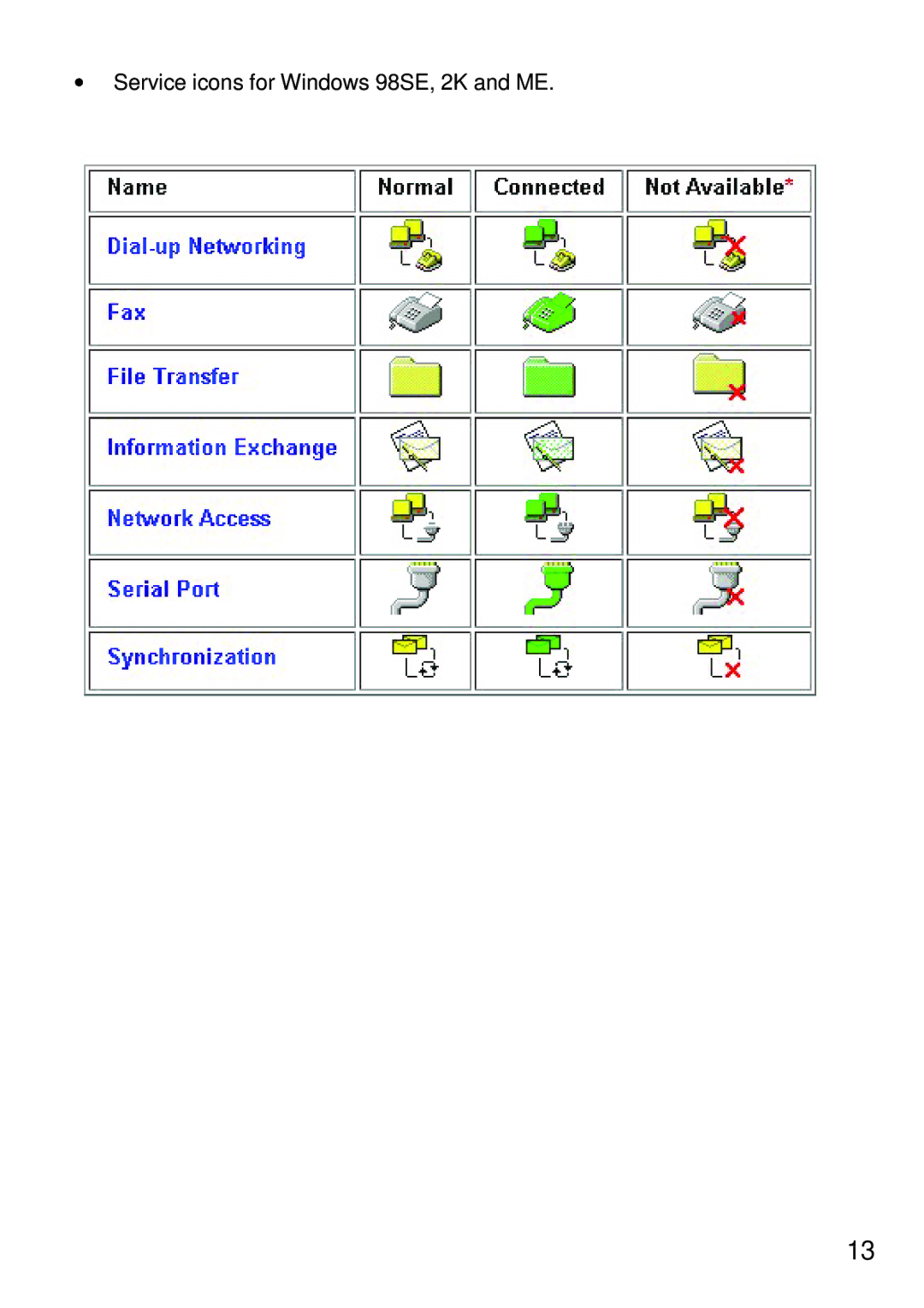 D-Link dbt-120 manual Service icons for Windows 98SE, 2K and ME 