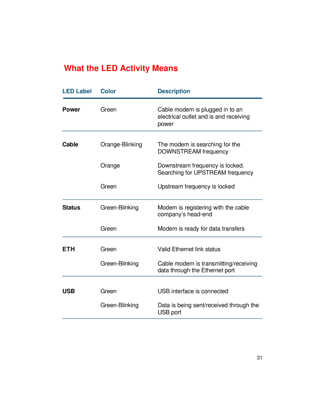 D-Link DCM-201 manual What the LED Activity Means, Power, Cable, Status 