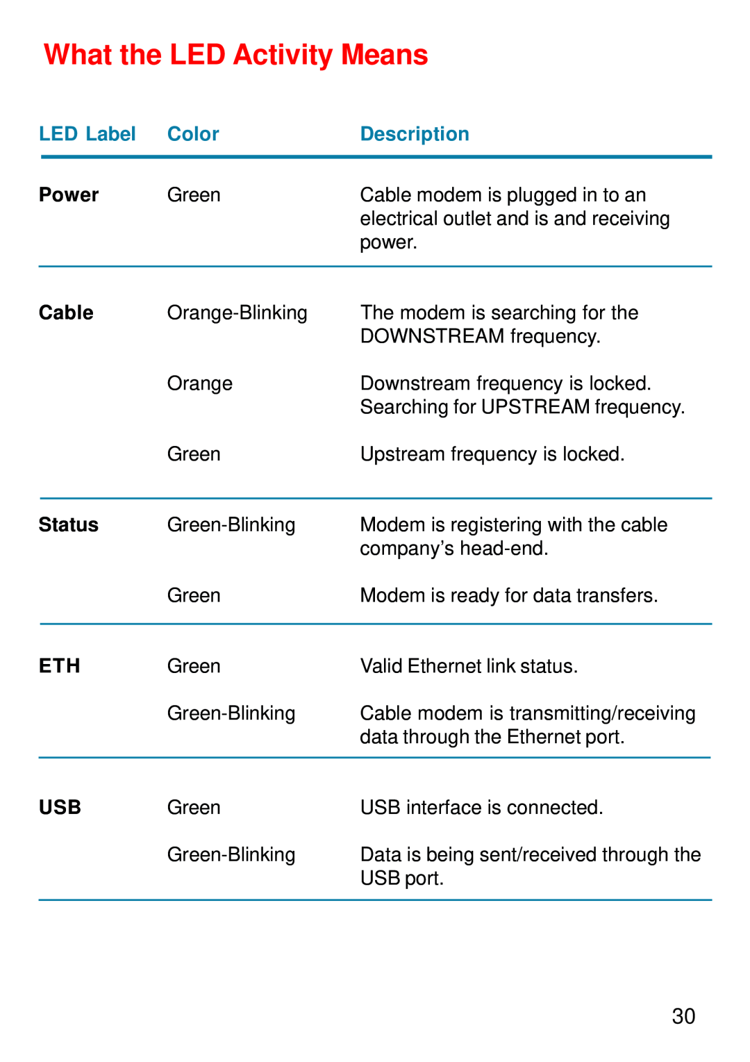 D-Link DCM-202 manual What the LED Activity Means, LED Label, Color, Description, Power, Cable, Status 
