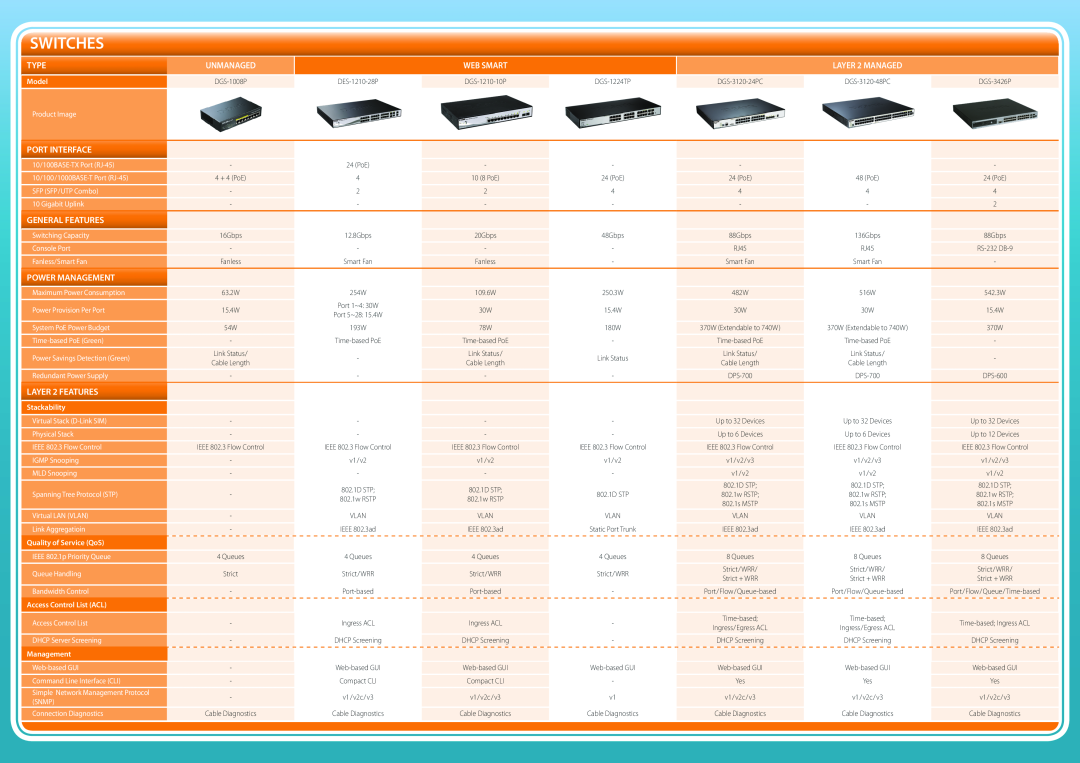D-Link DGS-3120-48PC manual Switches, Type, Unmanaged, Web Smart, Layer 2 managed, Port Interface, General Features, Model 