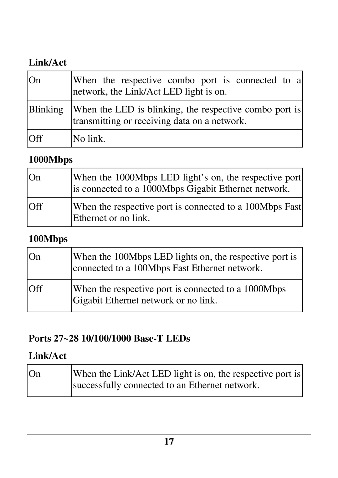 D-Link DES-1228 user manual 1000Mbps, Ports 27~28 10/100/1000 Base-T LEDs Link/Act 