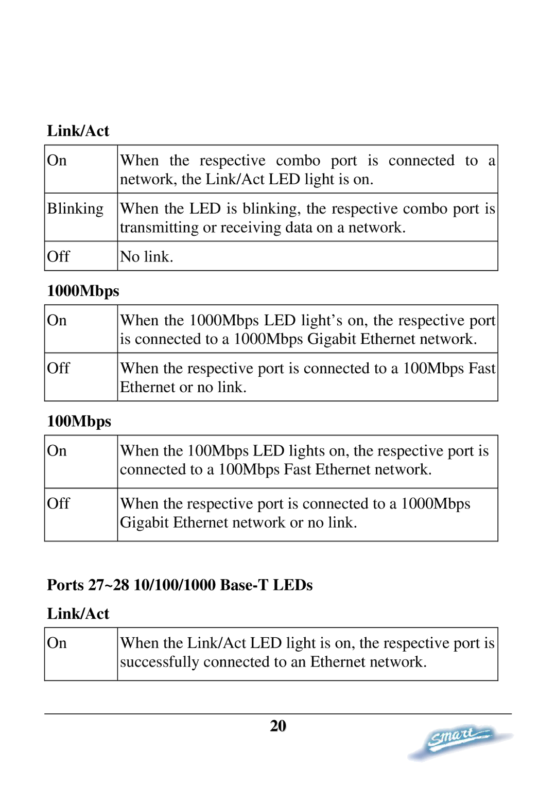 D-Link DES-1228P user manual Ports 27~28 10/100/1000 Base-T LEDs Link/Act 