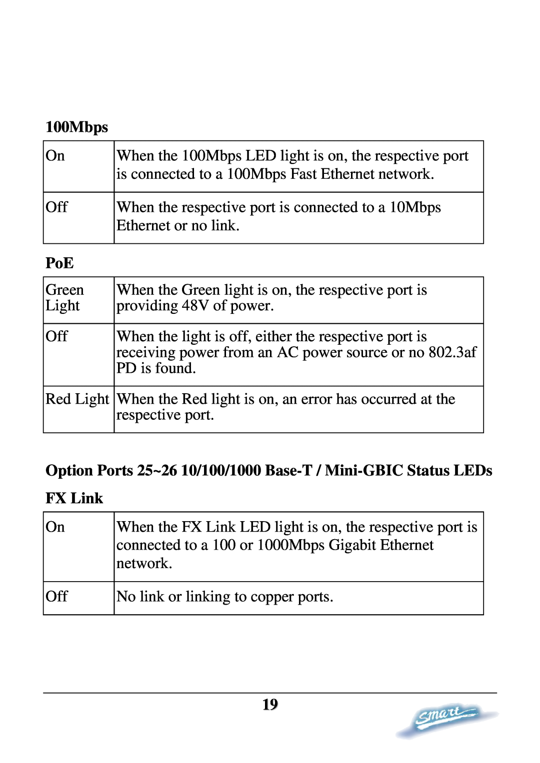 D-Link DES-1228P user manual 100Mbps, Option Ports 25~26 10/100/1000 Base-T / Mini-GBIC Status LEDs FX Link 
