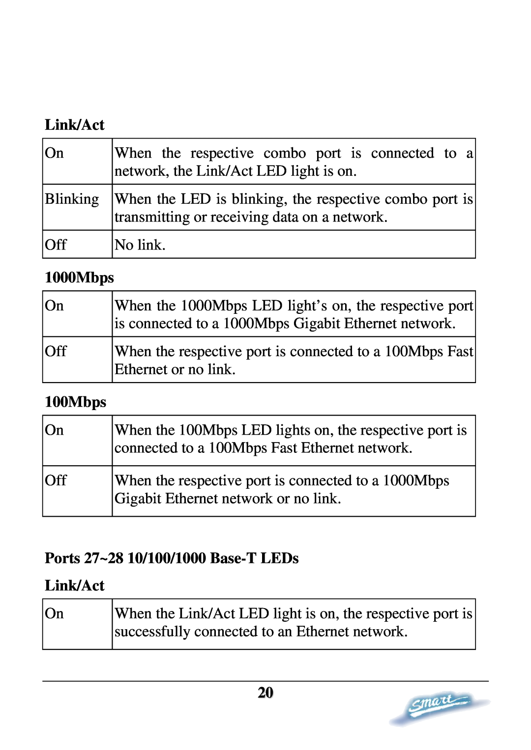 D-Link DES-1228P user manual 100Mbps, Ports 27~28 10/100/1000 Base-T LEDs Link/Act, 1000Mbps 