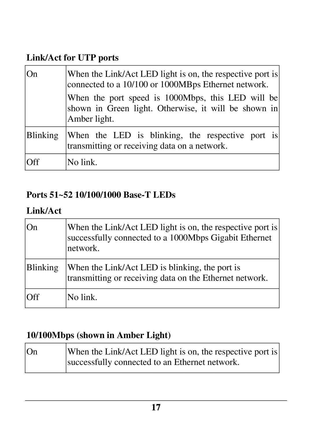 D-Link DES-1252 Link/Act for UTP ports, Ports 51~52 10/100/1000 Base-T LEDs Link/Act, 10/100Mbps shown in Amber Light 