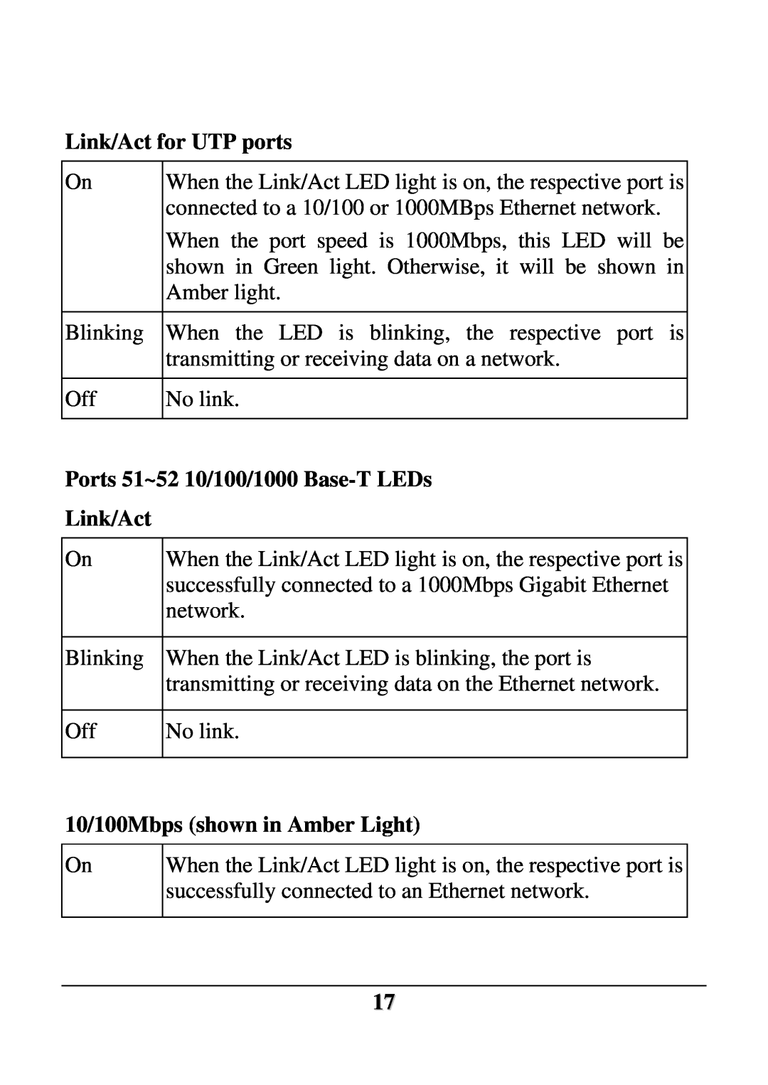 D-Link DES-1252 Link/Act for UTP ports, Ports 51~52 10/100/1000 Base-T LEDs Link/Act, 10/100Mbps shown in Amber Light 