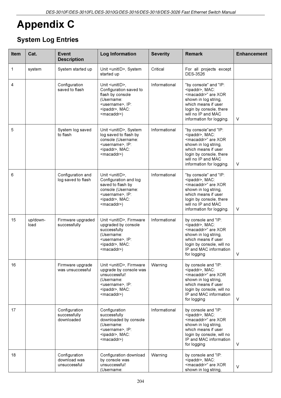 D-Link DES-3018 manual Appendix C, System Log Entries 