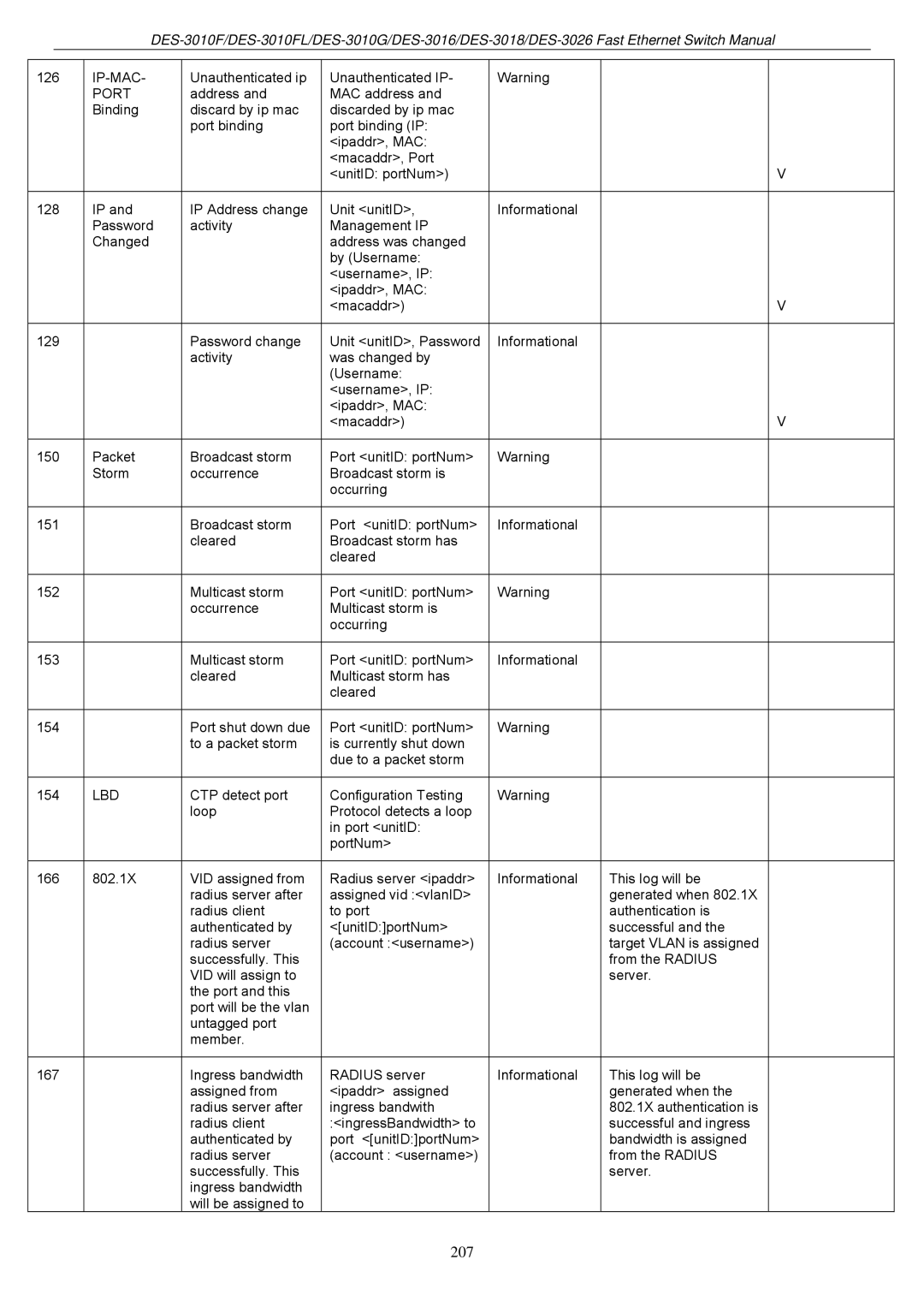 D-Link DES-3018 manual 207 